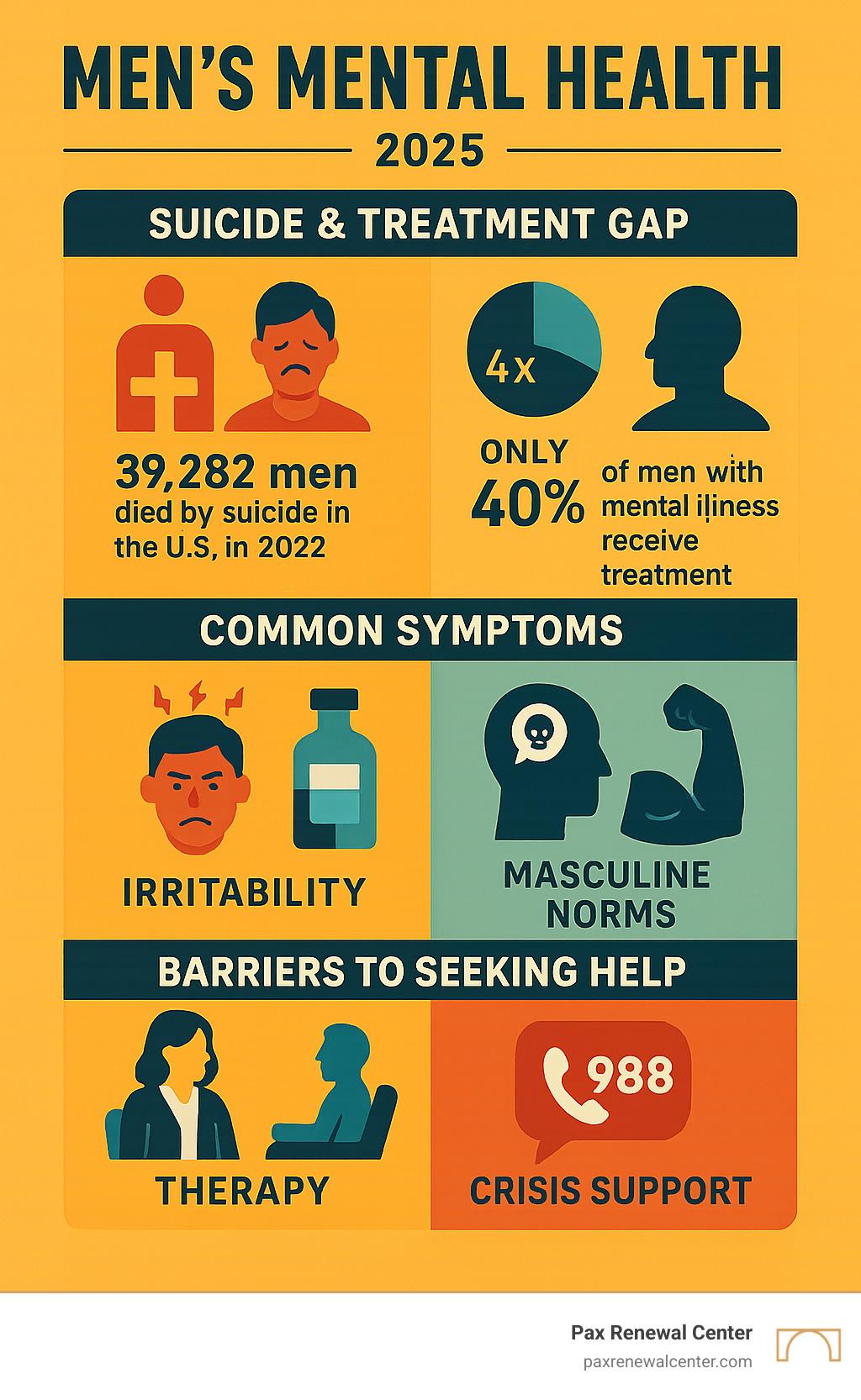 The image is an infographic titled 'Men's Mental Health 2025' focusing on suicide and treatment gaps. It highlights that 39,282 men died by suicide in the U.S. in 2022 and only 40% of men with mental illness receive treatment. The infographic identifies common symptoms such as irritability and masculine norms. It also addresses barriers to seeking help, including therapy and crisis support, with a reference to a crisis support number, 988. The design uses bold colors and simple illustrations to convey its message. The bottom of the image credits the Pax Renewal Center.