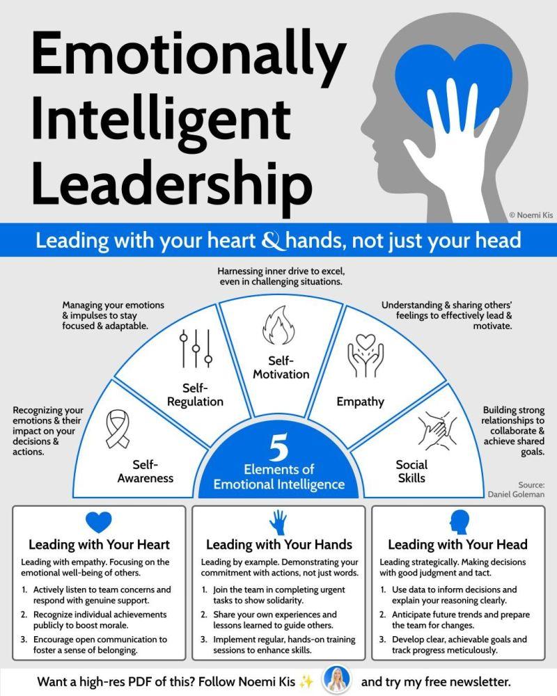 The image is an infographic titled 'Emotionally Intelligent Leadership' by Noemi Kis. It emphasizes leading with your heart and hands, not just your head. The central theme is the '5 Elements of Emotional Intelligence,' which include Self-Regulation, Self-Motivation, Empathy, Social Skills, and Self-Awareness. Each element is briefly described, highlighting their importance in leadership. The infographic also provides guidance on leading with your heart, hands, and head, offering practical tips for each approach. The design features a silhouette of a head with a heart and hand, symbolizing the integration of emotion and action in leadership.