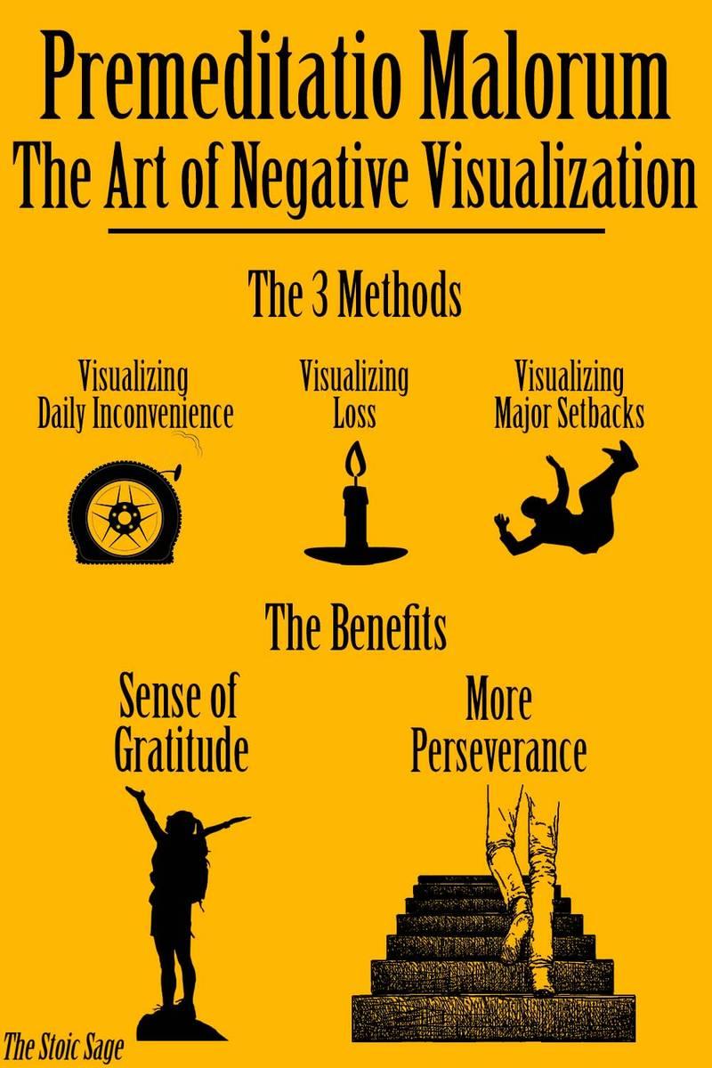 The image is an infographic titled 'Premeditatio Malorum: The Art of Negative Visualization.' It is set against a yellow background with black text and illustrations. The infographic is divided into sections. At the top, it introduces the concept of negative visualization. Below, it lists 'The 3 Methods': Visualizing Daily Inconvenience, Visualizing Loss, and Visualizing Major Setbacks, each accompanied by a relevant icon. The next section, 'The Benefits,' highlights two outcomes: 'Sense of Gratitude' and 'More Perseverance,' each with corresponding illustrations. The bottom left corner credits 'The Stoic Sage.'