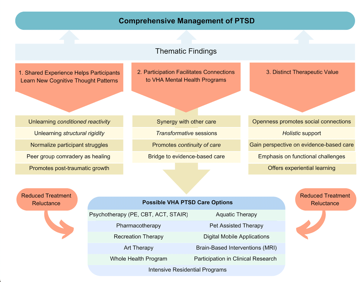 The image is an infographic titled 'Comprehensive Management of PTSD' that outlines thematic findings and possible care options for PTSD. It is divided into three main sections: 'Shared Experience Helps Participants Learn New Cognitive Thought Patterns,' 'Participation Facilitates Connections to VHA Mental Health Programs,' and 'Distinct Therapeutic Value.' Each section lists specific benefits such as unlearning conditioned reactivity, synergy with other care, and openness promoting social connections. At the bottom, there is a section titled 'Possible VHA PTSD Care Options' which includes various therapies like psychotherapy, pharmacotherapy, recreation therapy, and more. The infographic emphasizes reduced treatment reluctance as a key outcome.