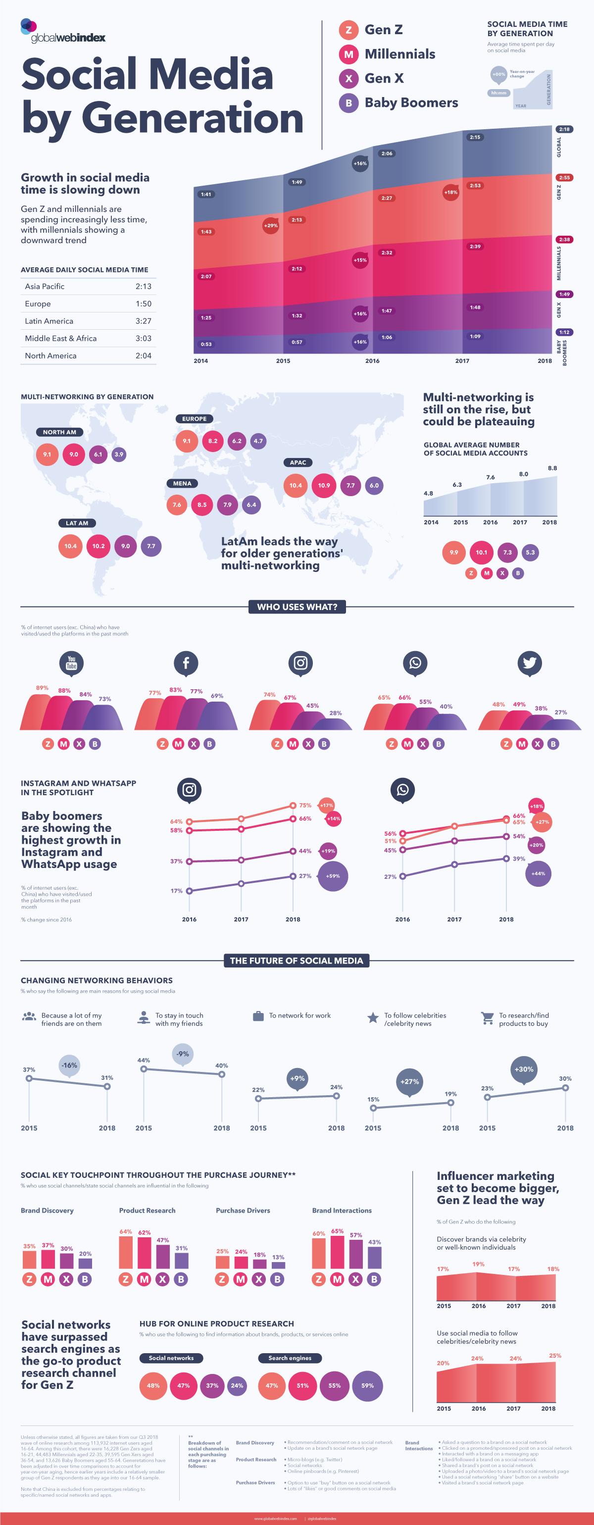 The image is an infographic titled 'Social Media by Generation' from Global Web Index. It visually represents social media usage trends across different generations: Gen Z, Millennials, Gen X, and Baby Boomers. The infographic includes several sections: a line graph showing the average daily social media time from 2014 to 2018, a world map illustrating multi-networking by generation across different regions, and bar charts depicting the percentage of users on platforms like YouTube, Facebook, Instagram, WhatsApp, and Twitter. It highlights that Baby Boomers show the highest growth in Instagram and WhatsApp usage. The infographic also discusses changing networking behaviors, the future of social media, and the role of social media in the purchase journey. It notes that social networks have surpassed search engines as the primary product research channel for Gen Z. Influencer marketing trends are also covered, showing Gen Z's increasing engagement with brands through social media.