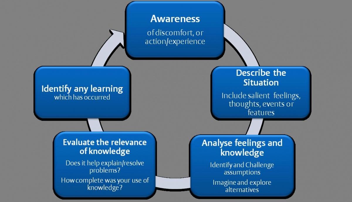 The image is a flowchart with a circular design, consisting of five interconnected blue rectangles. Each rectangle contains text related to a reflective process. The top rectangle is labeled 'Awareness' and mentions 'of discomfort, or action/experience.' Moving clockwise, the next rectangle is 'Describe the Situation,' which includes 'salient feelings, thoughts, events or features.' The third rectangle is 'Analyse feelings and knowledge,' with instructions to 'Identify and Challenge assumptions' and 'Imagine and explore alternatives.' The fourth rectangle is 'Evaluate the relevance of knowledge,' asking 'Does it help explain/resolve problems?' and 'How complete was your use of knowledge?' The final rectangle is 'Identify any learning which has occurred.' The flowchart is set against a gray background.