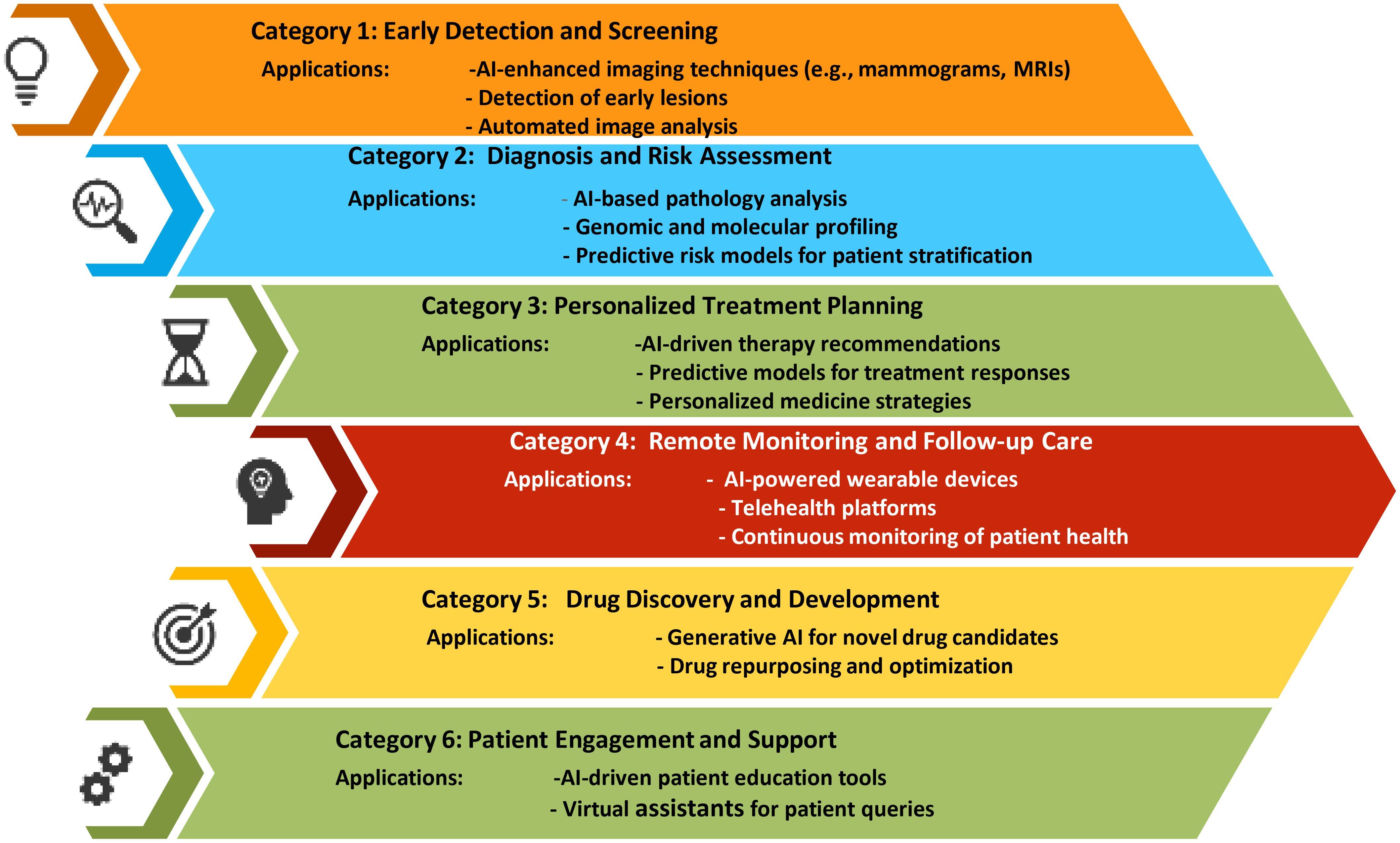 The image is an infographic illustrating six categories related to precision medicine and regenerative AI applications. Each category is represented by a colored arrow with an icon.