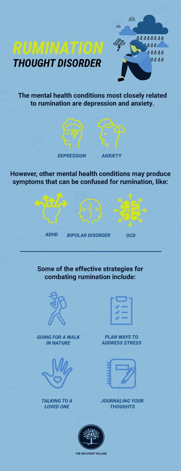 The image is an infographic about rumination thought disorder. It features a person sitting under a cloud with rain and lightning, symbolizing distress. The title 'RUMINATION THOUGHT DISORDER' is prominently displayed. The infographic explains that depression and anxiety are closely related to rumination. It also mentions other mental health conditions like ADHD, bipolar disorder, and OCD that may produce similar symptoms. The image suggests strategies to combat rumination, such as going for a walk in nature, planning ways to address stress, talking to a loved one, and journaling thoughts. The bottom of the image includes the logo of 'The Recovery Village.'