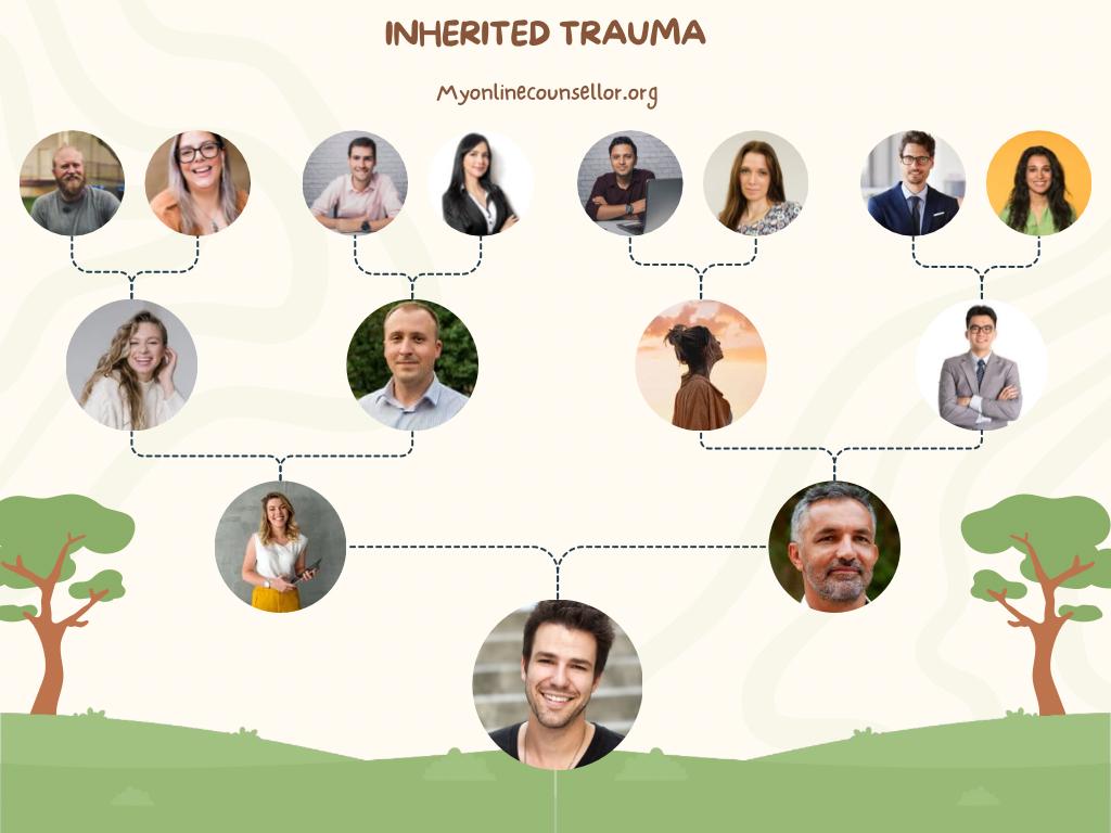 The image is an infographic titled 'INHERITED TRAUMA' with a series of connected circular portraits of various individuals. The portraits are arranged in a tree-like structure, suggesting a family or relational connection. The background is a light color with subtle wavy patterns, and there are illustrations of trees at the bottom, enhancing the theme of growth or lineage. The text 'Myonlinecounsellor.org' is also present, indicating a possible source or related website.