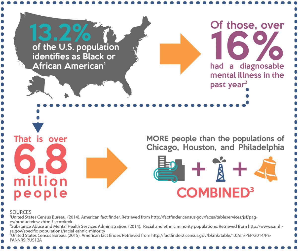 The image is an infographic highlighting statistics about the Black or African American population in the U.S. and mental health. It shows that 13.2% of the U.S. population identifies as Black or African American, which is over 6.8 million people. Of these, over 16% had a diagnosable mental illness in the past year. The infographic emphasizes that this number is more than the combined populations of Chicago, Houston, and Philadelphia. The design includes a map of the U.S., arrows, and icons representing the cities. Sources are cited at the bottom of the image.