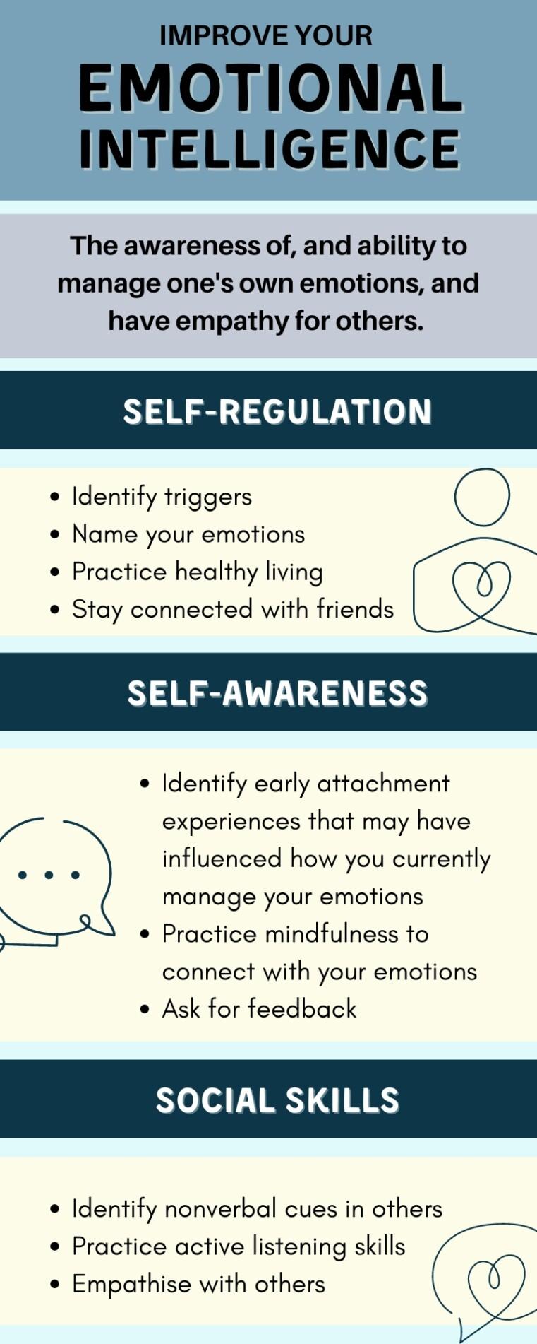 The image is an infographic titled 'Improve Your Emotional Intelligence.' It provides guidance on enhancing emotional intelligence, defined as the awareness and ability to manage one's own emotions and empathize with others. The infographic is divided into three sections: 'Self-Regulation,' 'Self-Awareness,' and 'Social Skills.' Each section lists specific actions. 'Self-Regulation' includes identifying triggers, naming emotions, practicing healthy living, and staying connected with friends. 'Self-Awareness' suggests identifying early attachment experiences, practicing mindfulness, and asking for feedback. 'Social Skills' advises identifying nonverbal cues, practicing active listening, and empathizing with others. The design includes simple line drawings related to each section.