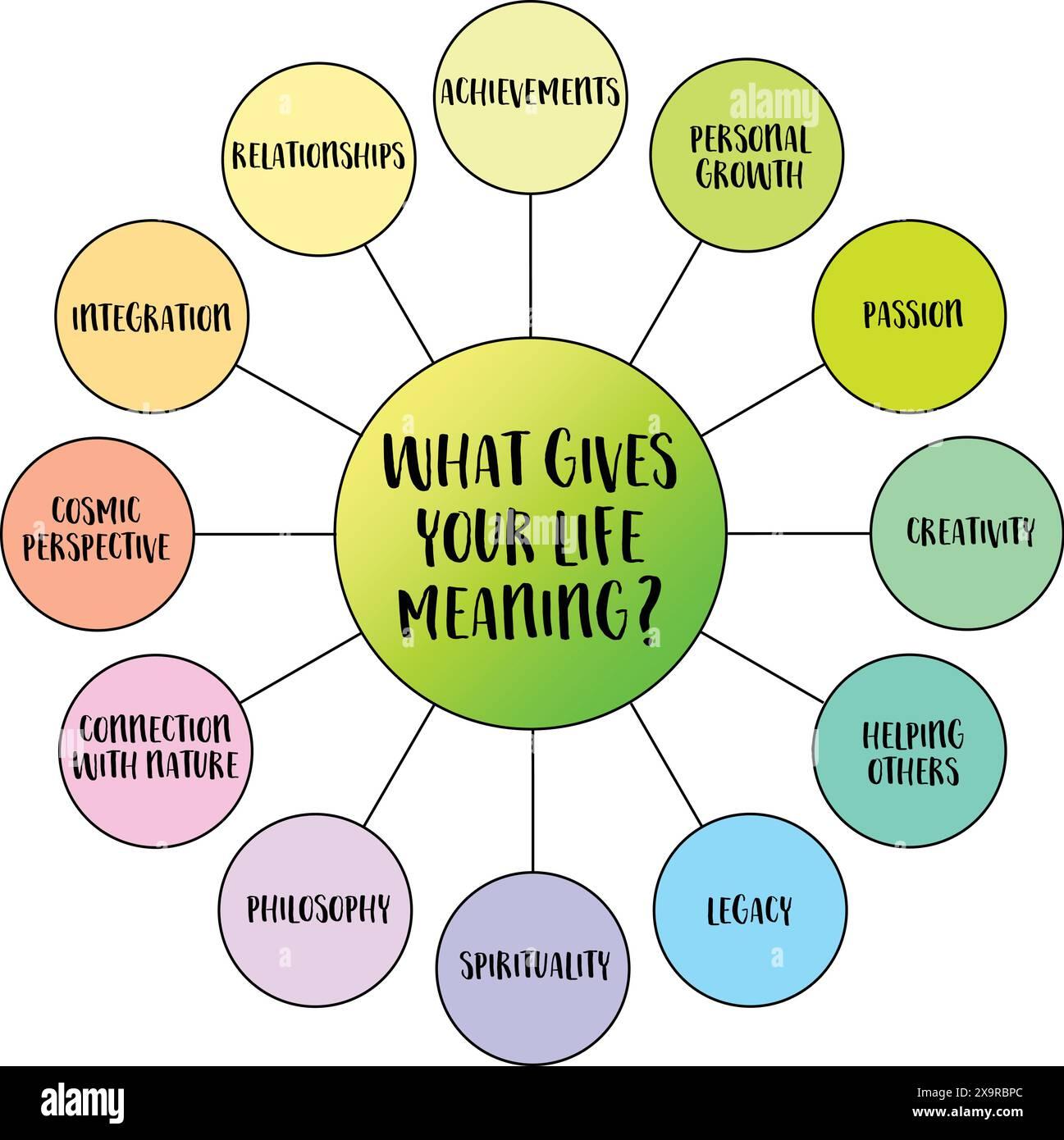 The image is a colorful diagram with a central green circle containing the text 'WHAT GIVES YOUR LIFE MEANING?' Radiating from this central circle are several smaller circles, each labeled with different aspects that might give life meaning. These include 'ACHIEVEMENTS', 'PERSONAL GROWTH', 'PASSION', 'CREATIVITY', 'HELPING OTHERS', 'LEGACY', 'SPIRITUALITY', 'PHILOSOPHY', 'CONNECTION WITH NATURE', 'COSMIC PERSPECTIVE', 'INTEGRATION', and 'RELATIONSHIPS'. Each smaller circle is a different color, creating a vibrant and engaging visual representation.