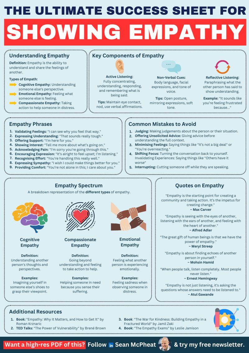 The image is an infographic titled 'The Ultimate Success Sheet for Showing Empathy.' It is divided into several sections, each providing information about empathy. The first section, 'Understanding Empathy,' defines empathy and lists its types: cognitive, emotional, and compassionate empathy. The 'Key Components of Empathy' section highlights active listening, non-verbal cues, and reflective listening, with tips for each. 'Empathy Phrases' offers examples of phrases to use when showing empathy, such as 'I’m here for you' and 'You’re not alone in this.' The 'Common Mistakes to Avoid' section lists errors like judging and interrupting. The 'Empathy Spectrum' visually represents different types of empathy with icons and definitions. 'Quotes on Empathy' includes quotes from various individuals about the importance of empathy. The 'Additional Resources' section suggests books and TED Talks for further reading. The overall design uses a combination of text, icons, and illustrations to convey its message.