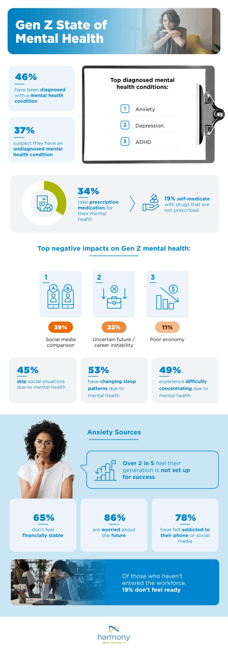 The image is an infographic titled 'Gen Z State of Mental Health' by Harmony Healthcare IT. It presents statistics and information about mental health issues affecting Generation Z. Key points include: 46% have been diagnosed with a mental health condition, with anxiety, depression, and ADHD being the top diagnosed conditions. Additionally, 37% suspect they have an undiagnosed mental health condition. The infographic highlights that 34% take prescription medication for mental health, while 19% self-medicate with non-prescribed drugs. The top negative impacts on Gen Z mental health are social media comparison (39%), uncertain future/career instability (22%), and poor economy (11%). It also notes that 45% skip social situations, 53% have changing sleep patterns, and 49% experience difficulty concentrating due to mental health issues. Anxiety sources include financial instability (65%), worry about the future (86%), and addiction to phones or social media (78%). The infographic concludes with a note that 19% of those who haven't entered the workforce don't feel ready.