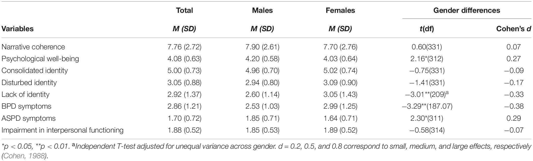 The image is a table comparing various psychological variables between males and females. The table includes columns for 'Total', 'Males', and 'Females', each with mean (M) and standard deviation (SD) values. The variables listed are 'Narrative coherence', 'Psychological well-being', 'Consolidated identity', 'Disturbed identity', 'Lack of identity', 'BPD symptoms', 'ASPD symptoms', and 'Impairment in interpersonal functioning'. There is also a section for 'Gender differences' with columns for 't(df)' and 'Cohen’s d'. Statistical significance is indicated with asterisks, and a note at the bottom explains the significance levels and adjustments for variance.