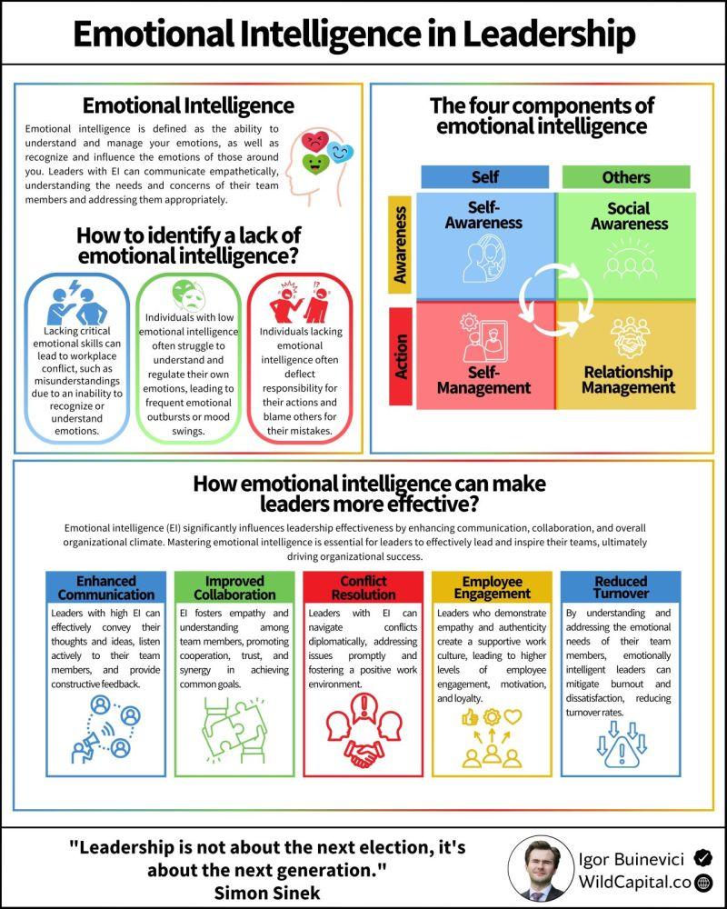 The image is an infographic titled 'Emotional Intelligence in Leadership.' It explains the concept of emotional intelligence (EI) and its importance in leadership. The infographic is divided into several sections. The first section defines emotional intelligence as the ability to understand and manage one's emotions and those of others. It highlights the benefits of EI in leadership, such as understanding team needs and concerns. Another section describes how to identify a lack of emotional intelligence, mentioning issues like difficulty in recognizing emotions, regulating emotions, and taking responsibility for actions. The infographic also outlines the four components of emotional intelligence: self-awareness, self-management, social awareness, and relationship management. Additionally, it explains how emotional intelligence can enhance leadership effectiveness through improved communication, collaboration, conflict resolution, employee engagement, and reduced turnover. A quote by Simon Sinek at the bottom states, 'Leadership is not about the next election, it's about the next generation.' The infographic is credited to Igor Buinevici and WildCapital.co.