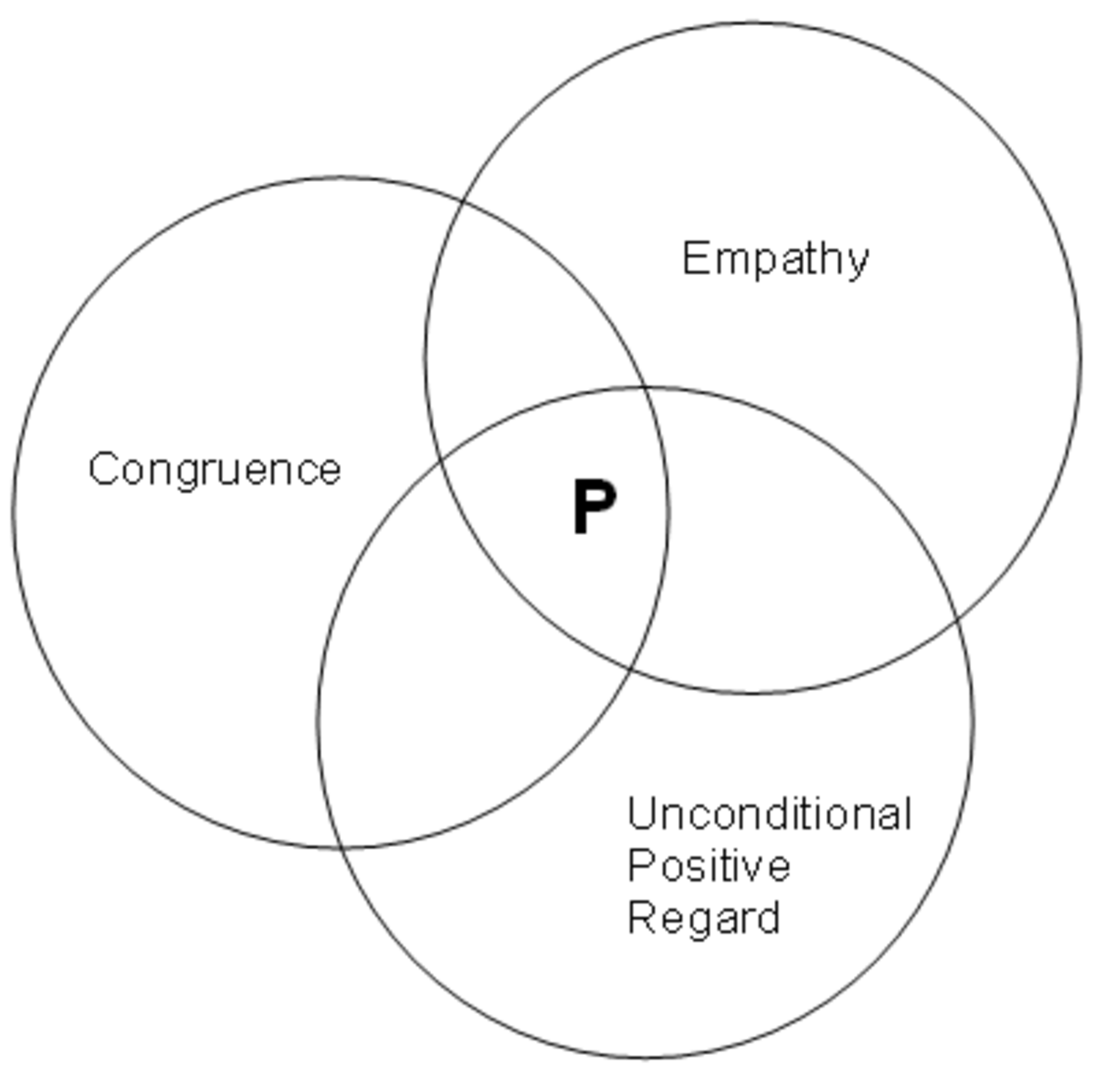 The image is a Venn diagram consisting of three overlapping circles. Each circle is labeled with a different concept. The top right circle is labeled 'Empathy', the bottom right circle is labeled 'Unconditional Positive Regard', and the left circle is labeled 'Congruence'. At the intersection of all three circles, there is a bold letter 'P'. The diagram visually represents the relationship between these three concepts.