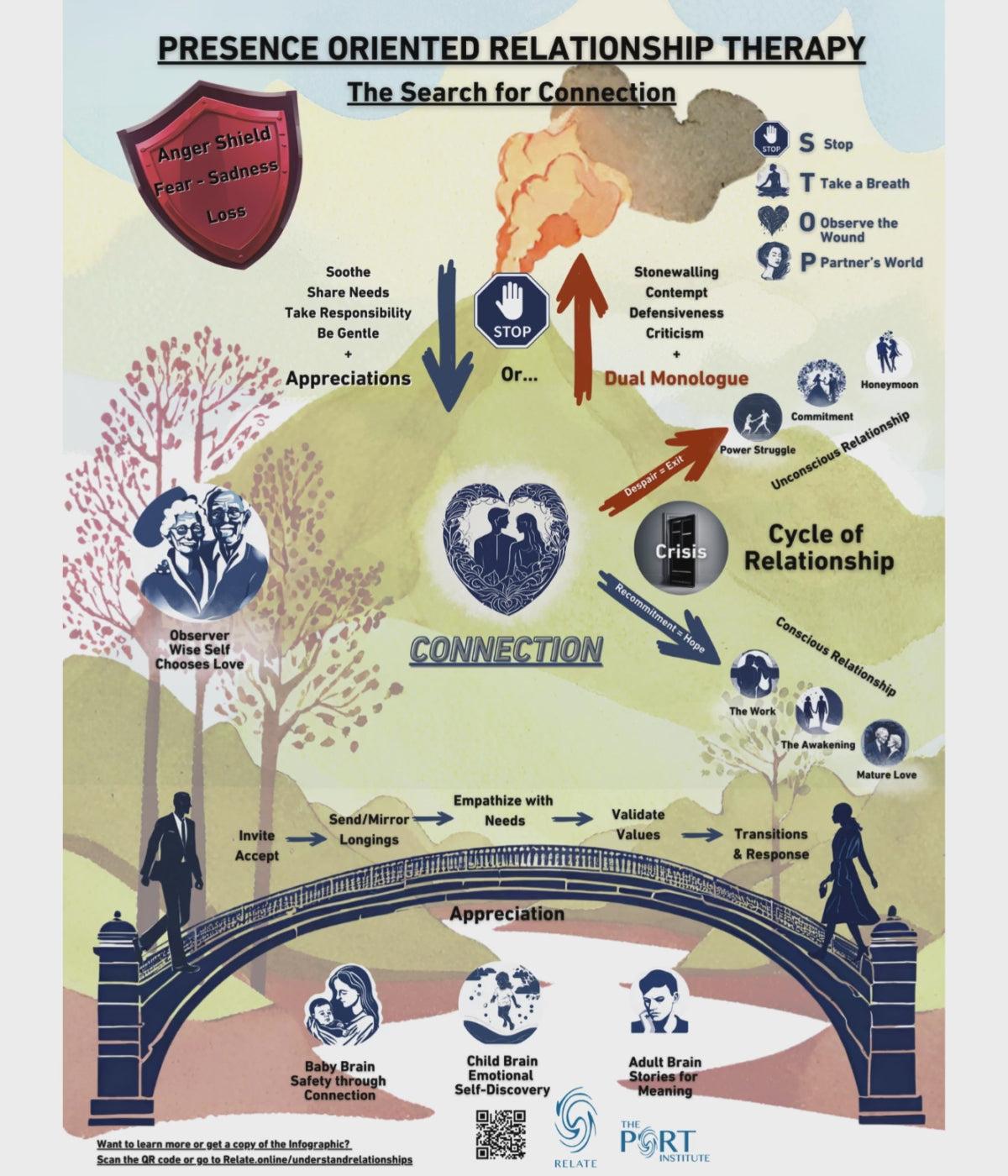 The image is an infographic titled 'Presence Oriented Relationship Therapy: The Search for Connection.' It visually represents the process of building and maintaining relationships through various stages and actions. At the top, there is a shield labeled 'Anger Shield' with emotions like fear, sadness, and loss. The infographic suggests two paths: one leading to 'Appreciations' with actions like soothing, sharing needs, and being gentle, and the other leading to 'Dual Monologue' with negative actions like stonewalling and defensiveness. The 'Cycle of Relationship' is depicted, showing stages such as 'Crisis,' 'Recommitment,' 'Hope,' and 'Conscious Relationship,' culminating in 'Mature Love.' A bridge symbolizes the journey of connection, with steps like inviting, accepting, empathizing, and validating values. Illustrations of people and symbols accompany the text, emphasizing the emotional and psychological aspects of relationships. The bottom includes logos for Relate and The Port Institute.