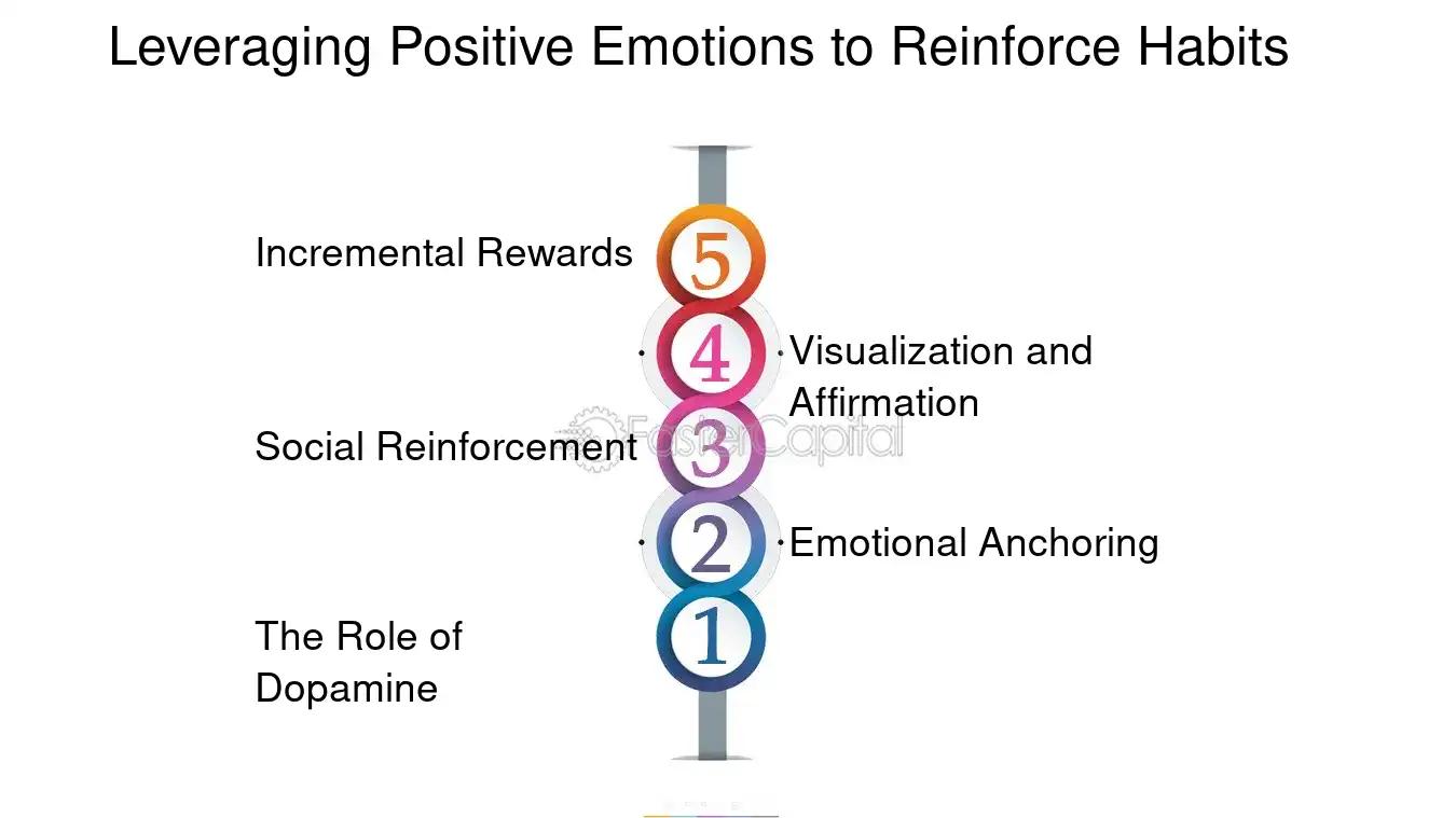 The image is an infographic titled 'Leveraging Positive Emotions to Reinforce Habits'. It features a vertical sequence of five colored circles numbered from 1 to 5. Each circle is associated with a concept related to habit formation. Starting from the bottom, number 1 is linked to 'The Role of Dopamine', number 2 to 'Emotional Anchoring', number 3 to 'Social Reinforcement', number 4 to 'Visualization and Affirmation', and number 5 to 'Incremental Rewards'. The design uses a gradient of colors from blue at the bottom to orange at the top.