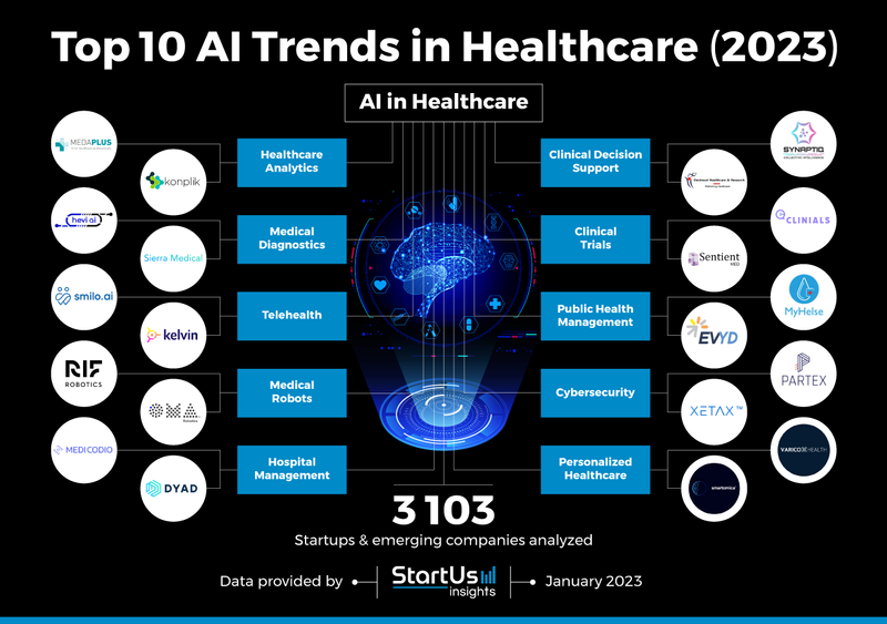 The image is an infographic titled 'Top 10 AI Trends in Healthcare (2023)'. It features a central theme of 'AI in Healthcare' with a digital brain illustration in the center, surrounded by various icons representing different AI applications. On the left, there are categories such as Healthcare Analytics, Medical Diagnostics, Telehealth, Medical Robots, and Hospital Management, each linked to logos of companies like MediPlus, Konplik, and others. On the right, categories include Clinical Decision Support, Clinical Trials, Public Health Management, Cybersecurity, and Personalized Healthcare, with associated company logos like Synapto, Clinials, and others. At the bottom, it states '3103 Startups & emerging companies analyzed', with data provided by StartUs Insights in January 2023.
