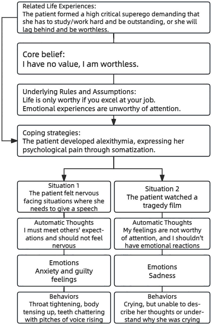 The image is a flowchart detailing a psychological case study. It begins with 'Related Life Experiences,' describing a patient with a critical superego demanding excellence to avoid feeling worthless. The 'Core belief' is stated as 'I have no value, I am worthless.' This leads to 'Underlying Rules and Assumptions' that life is only worthy if one excels at their job, and emotional experiences are unworthy of attention. The 'Coping strategies' section explains that the patient developed alexithymia, expressing psychological pain through somatization. Two situations are described: 'Situation 1' involves the patient feeling nervous about giving a speech, leading to anxiety and guilty feelings, with behaviors like throat tightening and teeth chattering. 'Situation 2' involves watching a tragedy film, leading to sadness and crying without understanding the reason. The flowchart illustrates the connection between thoughts, emotions, and behaviors in these situations.