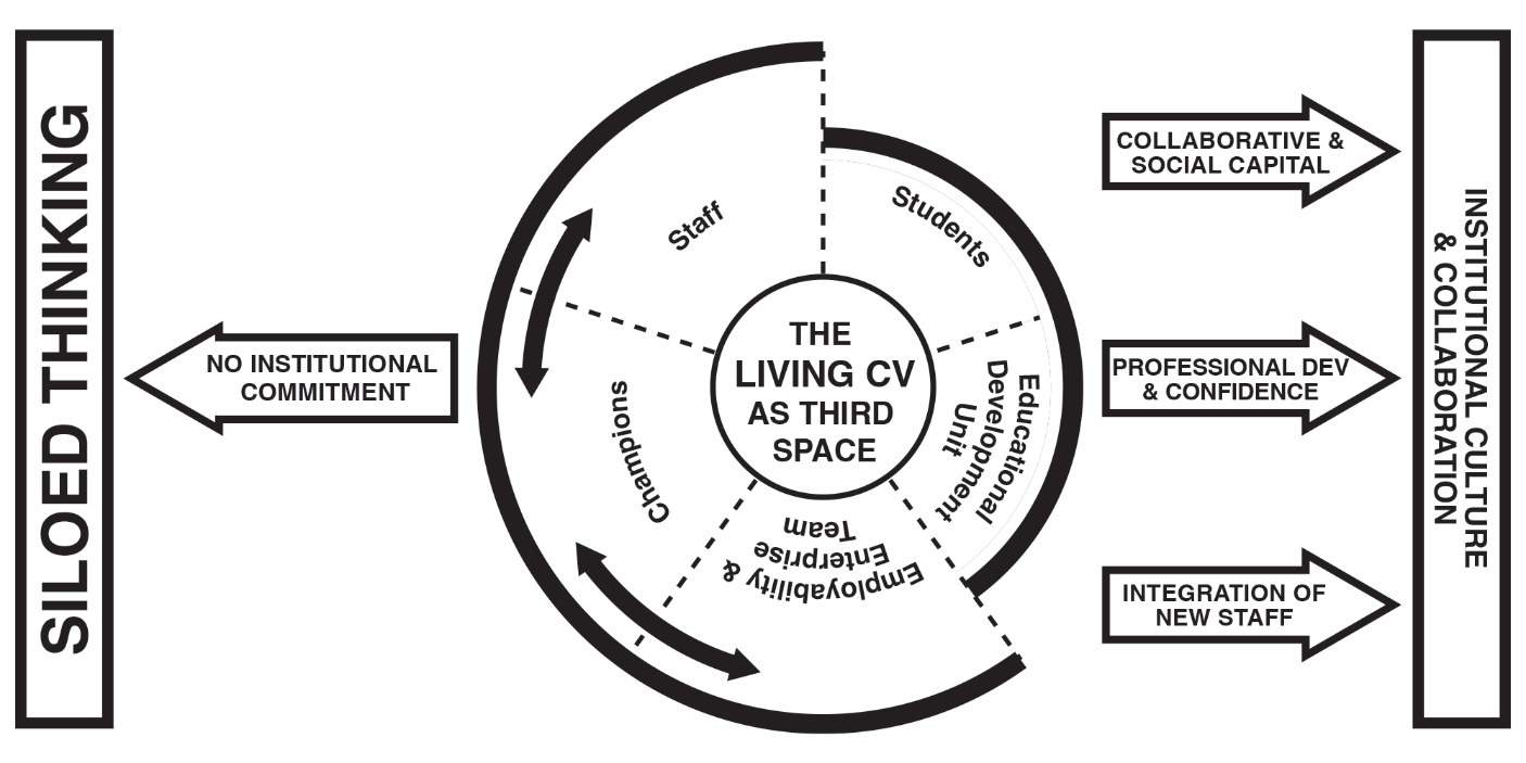 The image is a diagram illustrating 'The Living CV as Third Space'. It features a central circle labeled 'THE LIVING CV AS THIRD SPACE' surrounded by four sections: 'Staff', 'Students', 'Educational Development Unit', and 'Employability & Enterprise Team'. Arrows connect these sections, indicating interaction or flow. On the left, a vertical text reads 'SILOED THINKING' with an arrow pointing left labeled 'NO INSTITUTIONAL COMMITMENT'. On the right, another vertical text reads 'INSTITUTIONAL CULTURE & COLLABORATION' with three arrows pointing right labeled 'COLLABORATIVE & SOCIAL CAPITAL', 'PROFESSIONAL DEV & CONFIDENCE', and 'INTEGRATION OF NEW STAFF'. The diagram suggests a model of collaborative learning and institutional integration.