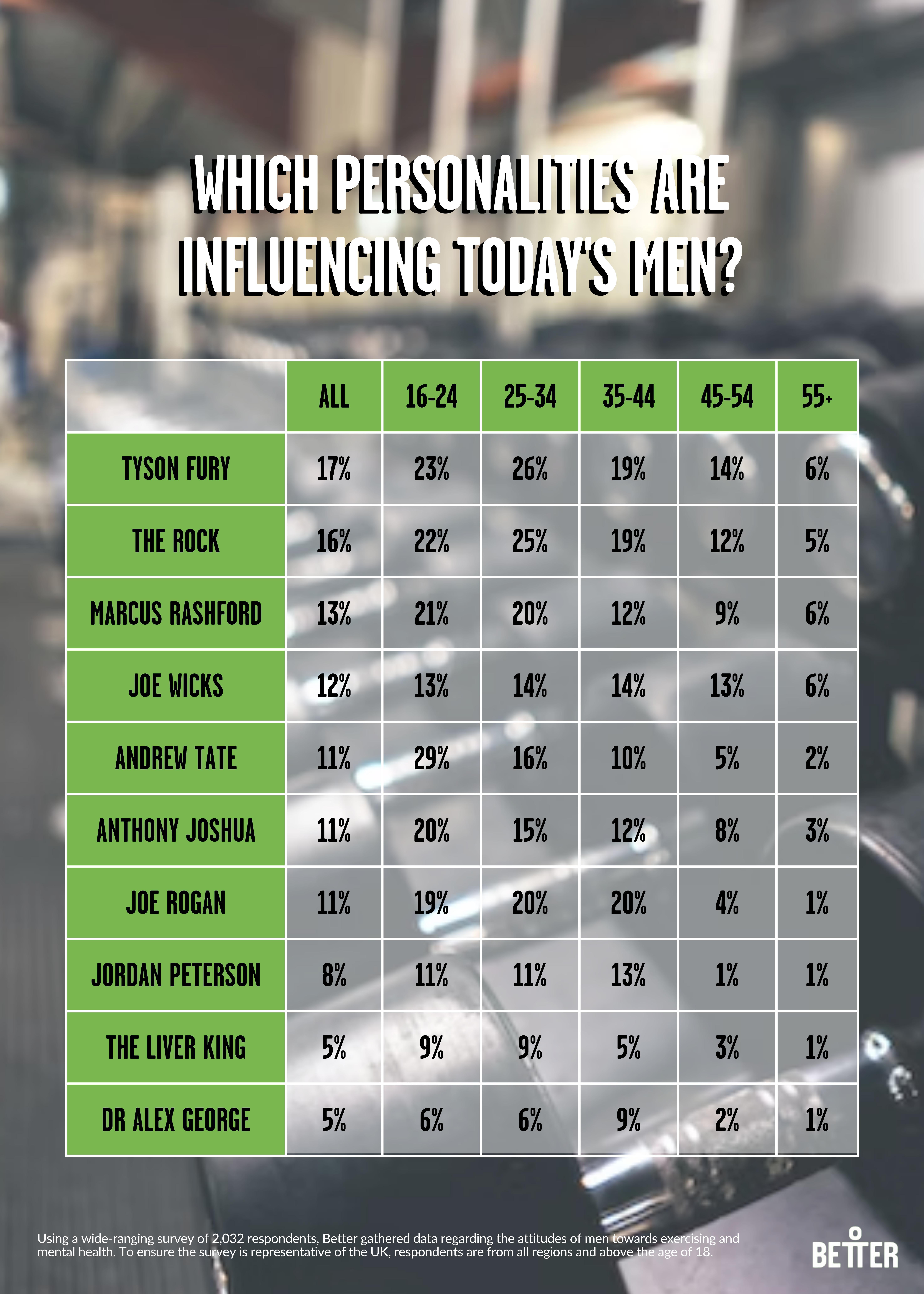The image is an infographic titled 'WHICH PERSONALITIES ARE INFLUENCING TODAY'S MEN?' It features a table listing various personalities and the percentage of influence they have across different age groups. The personalities include Tyson Fury, The Rock, Marcus Rashford, Joe Wicks, Andrew Tate, Anthony Joshua, Joe Rogan, Jordan Peterson, The Liver King, and Dr. Alex George. The age groups are categorized as ALL, 16-24, 25-34, 35-44, 45-54, and 55+. The background is blurred, showing what appears to be a gym setting. At the bottom, there is a note about the survey being conducted with 2,032 respondents to gather data on men's attitudes towards exercise and mental health, ensuring representation from all UK regions and ages above 18. The logo 'BETTER' is visible in the bottom right corner.