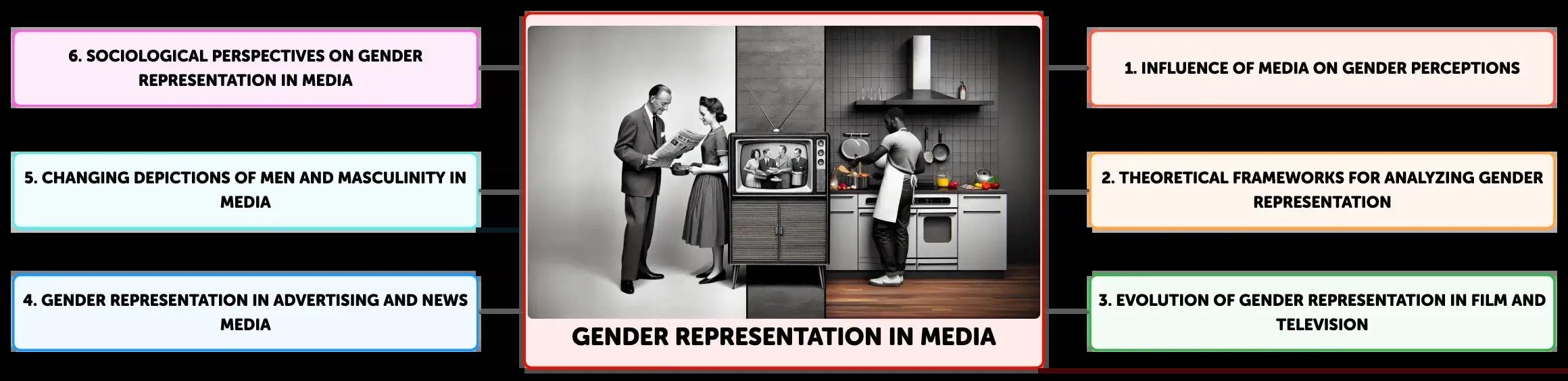 The image is an infographic titled 'Gender Representation in Media.' It features a central black-and-white photograph of a man and a woman in a vintage setting on the left, and a modern kitchen scene with a man cooking on the right. Surrounding the central image are six colored boxes, each containing text related to gender representation in media. The topics include: 1. Influence of Media on Gender Perceptions, 2. Theoretical Frameworks for Analyzing Gender Representation, 3. Evolution of Gender Representation in Film and Television, 4. Gender Representation in Advertising and News Media, 5. Changing Depictions of Men and Masculinity in Media, and 6. Sociological Perspectives on Gender Representation in Media. The layout suggests a comprehensive exploration of gender roles and media influence.