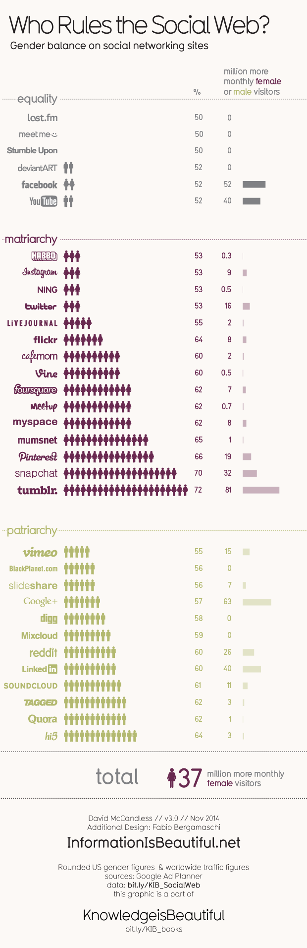 The image is an infographic titled 'Who Rules the Social Web? Gender balance on social networking sites.' It categorizes social networking sites into three sections: equality, matriarchy, and patriarchy, based on gender balance. The 'equality' section includes sites like Last.fm, Meet Me, and Stumble Upon, with a 50% gender balance. The 'matriarchy' section lists sites like Instagram, Twitter, and Pinterest, where female users are predominant, with percentages ranging from 53% to 72%. The 'patriarchy' section includes sites like Vimeo, Google+, and Reddit, where male users are more prevalent, with percentages ranging from 55% to 64%. The infographic also shows the number of million more monthly female or male visitors for each site. At the bottom, it states a total of 37 million more monthly female visitors. The infographic credits David McCandless and Fabio Bergamaschi, and is part of InformationIsBeautiful.net.