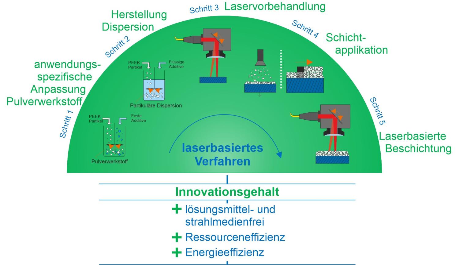 Das Bild zeigt ein schematisches Diagramm eines laserbasierten Verfahrens zur Herstellung tribologischer Beschichtungen. Es ist in mehrere Schritte unterteilt: Schritt 1 ist die 'anwendungsspezifische Anpassung Pulverwerkstoff', bei der PEEK-Partikel und feste Additive verwendet werden. Schritt 2 ist die 'Herstellung Dispersion', bei der PEEK-Partikel mit flüssigen Additiven zu einer partikulären Dispersion vermischt werden. Schritt 3 beschreibt die 'Laservorbehandlung', gefolgt von Schritt 4, der 'Schichtapplikation'. Schließlich wird in Schritt 5 die 'Laserbasierte Beschichtung' durchgeführt. Unterhalb des Diagramms wird der 'Innovationsgehalt' hervorgehoben, der die Vorteile des Verfahrens beschreibt: lösungsmittel- und strahlmedienfrei, Ressourceneffizienz und Energieeffizienz.