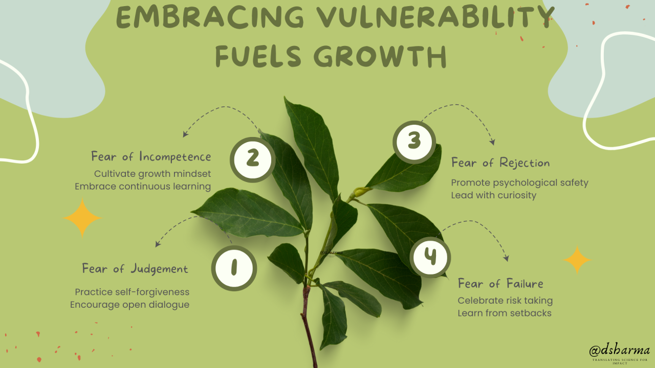 The image features a motivational infographic with the title 'Embracing Vulnerability Fuels Growth' at the top. The background is a light green color with abstract shapes and a central image of a branch with green leaves. The infographic is divided into four sections, each addressing a different fear and how to overcome it. The sections are numbered 1 to 4, with each number placed inside a circle. The first section, 'Fear of Judgement,' suggests practicing self-forgiveness and encouraging open dialogue. The second section, 'Fear of Incompetence,' advises cultivating a growth mindset and embracing continuous learning. The third section, 'Fear of Rejection,' recommends promoting psychological safety and leading with curiosity. The fourth section, 'Fear of Failure,' encourages celebrating risk-taking and learning from setbacks. The bottom right corner includes the text '@dsharma' with the phrase 'Translating science for impact.'