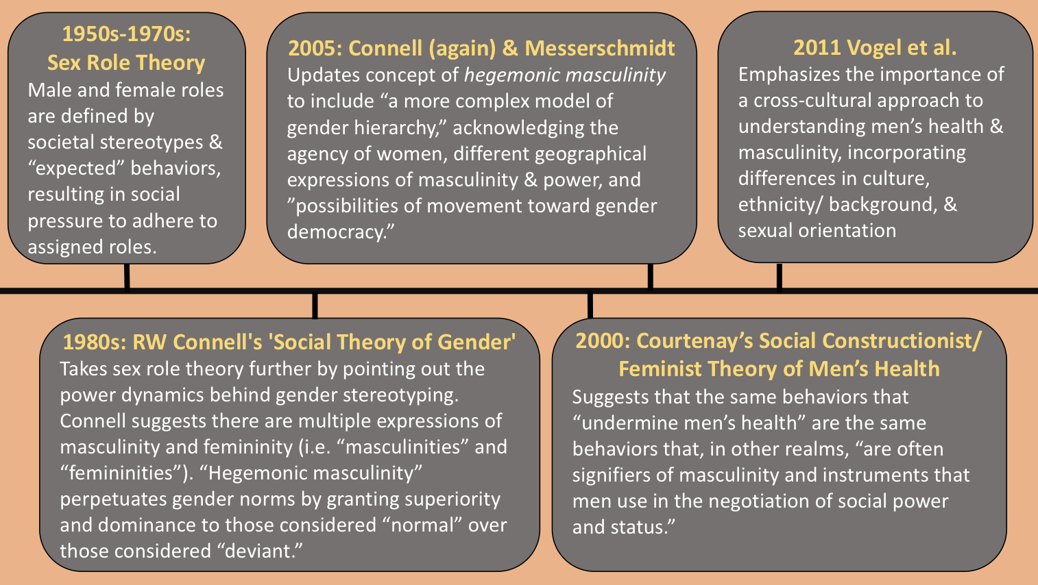 The image is an infographic detailing the evolution of theories related to gender roles and masculinity from the 1950s to 2011. It is divided into five sections, each representing a different time period and theory. The first section, '1950s-1970s: Sex Role Theory,' describes how male and female roles were defined by societal stereotypes and expected behaviors. The second section, '1980s: RW Connell's 'Social Theory of Gender',' expands on sex role theory by discussing power dynamics and multiple expressions of masculinity and femininity. The third section, '2000: Courtenay’s Social Constructionist/Feminist Theory of Men’s Health,' suggests that behaviors undermining men's health are also signifiers of masculinity. The fourth section, '2005: Connell (again) & Messerschmidt,' updates the concept of hegemonic masculinity to include a more complex model of gender hierarchy. The final section, '2011 Vogel et al.,' emphasizes the importance of a cross-cultural approach to understanding men's health and masculinity, incorporating differences in culture, ethnicity, and sexual orientation. The background is a light orange color, and the text is contained within gray rounded rectangles.