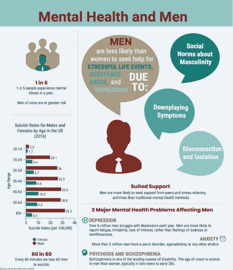 The image is an infographic titled 'Mental Health and Men.' It highlights the mental health challenges faced by men and includes several sections. On the left, there is a statistic stating '1 in 5 people experience mental illness in a year,' with a note that men of color are at greater risk. Below this, a bar chart shows suicide rates for males and females by age in the US for 2016, indicating higher rates for males across all age groups. The center of the infographic features a silhouette of a man and a speech bubble stating that men are less likely to seek help for stressful life events, substance abuse, and depression due to social norms about masculinity, downplaying symptoms, and disconnection and isolation. The right side of the infographic lists '3 Major Mental Health Problems Affecting Men': depression, anxiety, and psychosis and schizophrenia, with brief descriptions of each. The infographic emphasizes the importance of suited support, suggesting men are more likely to seek help from peers and stress-relieving activities than traditional mental health methods.