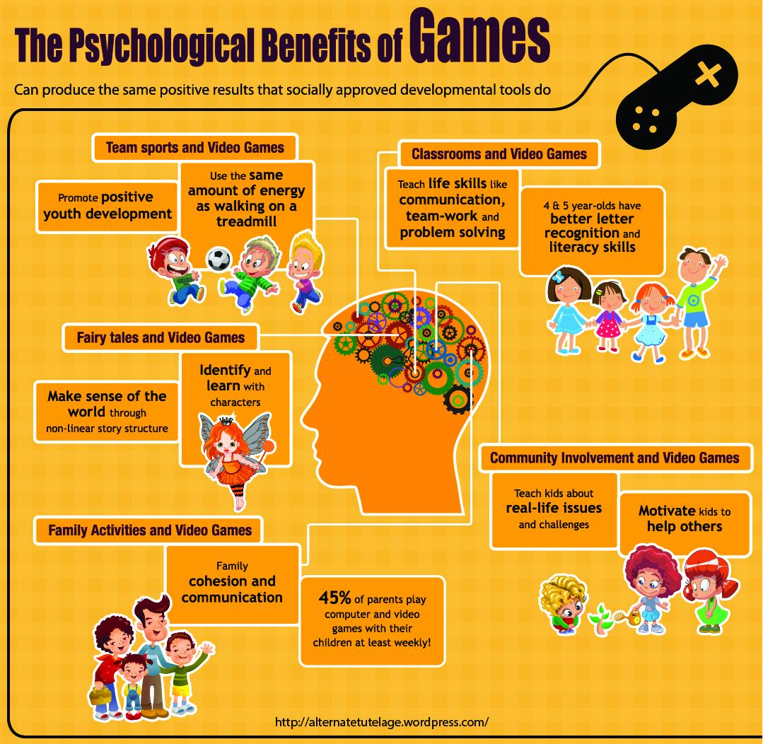 The image is an infographic titled 'The Psychological Benefits of Games' with a subtitle stating that games can produce the same positive results as socially approved developmental tools. The background is a yellow checkered pattern, and the design includes various colorful illustrations and text boxes. At the center, there is a silhouette of a human head filled with gears and colorful circles, symbolizing cognitive processes. Surrounding the head are several sections highlighting different benefits of games: 'Team sports and Video Games' promotes positive youth development and energy use; 'Classrooms and Video Games' teach life skills like communication and problem-solving; 'Fairy tales and Video Games' help make sense of the world through non-linear story structures; 'Family Activities and Video Games' enhance family cohesion and communication, with a statistic that 45% of parents play games with their children weekly; 'Community Involvement and Video Games' teach real-life issues and motivate kids to help others. The image includes playful illustrations of children and game controllers, emphasizing the fun and educational aspects of gaming.