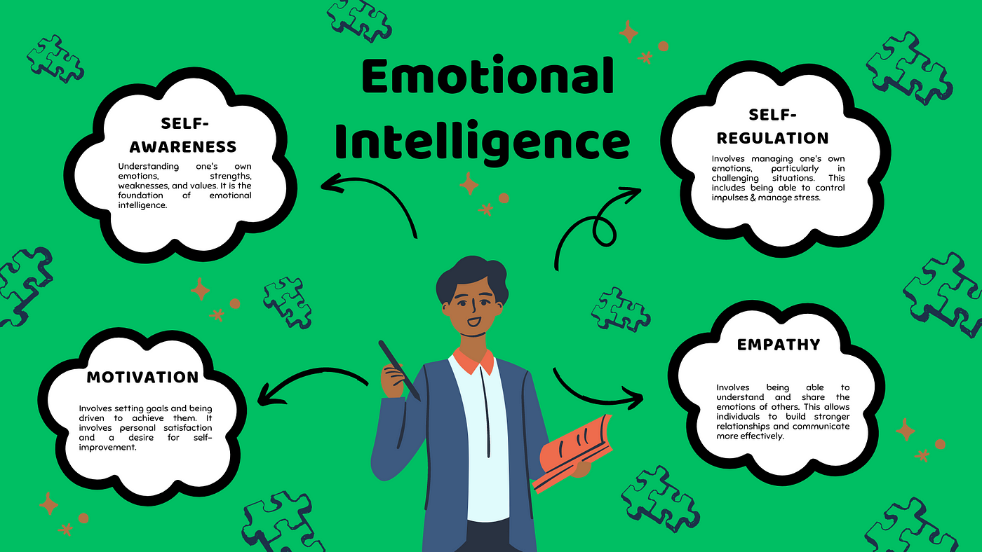The image is an infographic about emotional intelligence, featuring a central illustration of a person holding a book and a pen. The background is green with puzzle piece designs scattered throughout. The main title 'Emotional Intelligence' is prominently displayed at the top. Surrounding the central figure are four cloud-shaped sections, each containing a different aspect of emotional intelligence: 'Self-Awareness', 'Self-Regulation', 'Motivation', and 'Empathy'. Each section provides a brief description of the respective concept. Arrows connect these sections to the central figure, indicating their relationship to emotional intelligence.