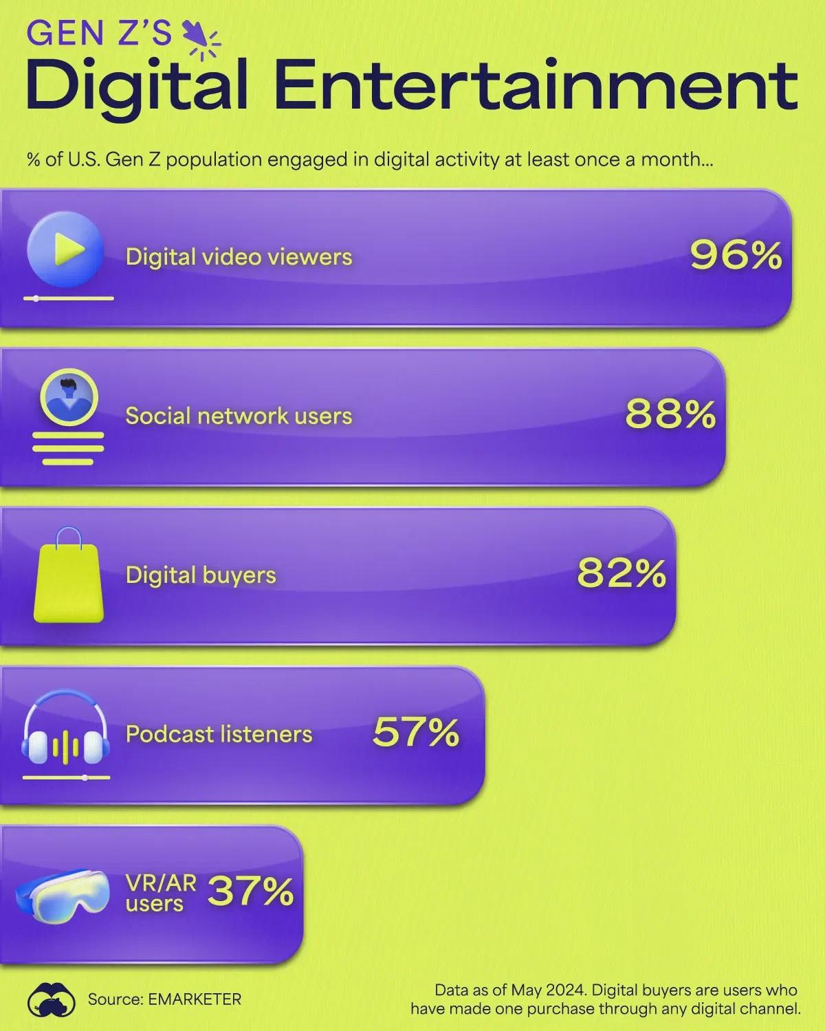 The image is an infographic titled 'Gen Z's Digital Entertainment' with a subtitle indicating the percentage of the U.S. Gen Z population engaged in digital activity at least once a month. The infographic is set against a bright yellow background with purple bars representing different digital activities. The activities and their corresponding percentages are: Digital video viewers at 96%, Social network users at 88%, Digital buyers at 82%, Podcast listeners at 57%, and VR/AR users at 37%. Each activity is accompanied by an icon, such as a play button for video viewers and a shopping bag for digital buyers. The source of the data is noted as 'EMARKETER', and it mentions that the data is as of May 2024, specifying that digital buyers are users who have made one purchase through any digital channel.