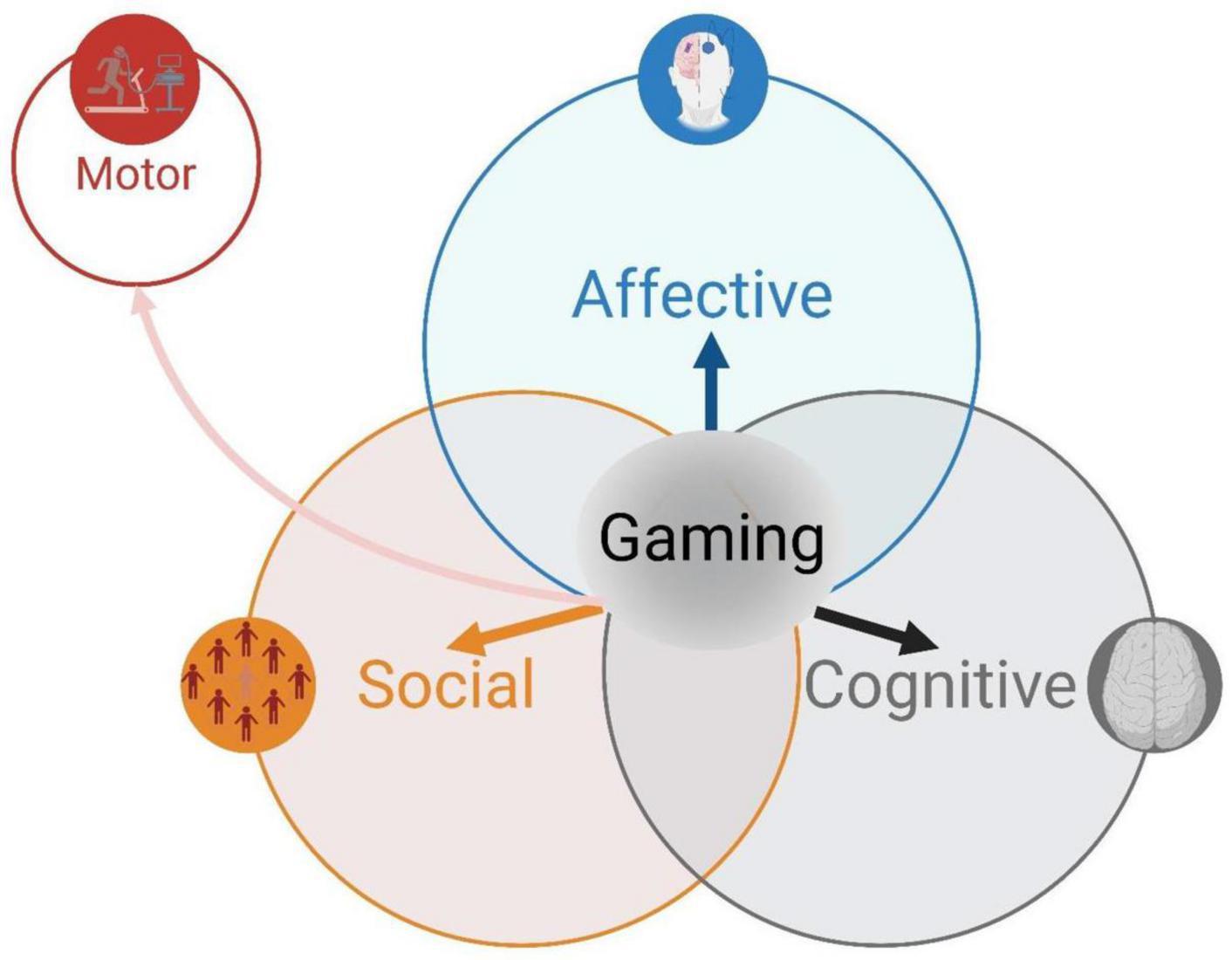 The image is a Venn diagram illustrating the relationship between gaming and various psychological and neurological aspects. It consists of three overlapping circles labeled 'Affective', 'Social', and 'Cognitive', with a central area labeled 'Gaming'. Each circle is associated with an icon: a brain for 'Cognitive', a group of people for 'Social', and a head with a brain for 'Affective'. There is also a separate circle labeled 'Motor' connected to the 'Social' circle with an arrow. The diagram suggests that gaming influences these four areas: affective, social, cognitive, and motor skills.
