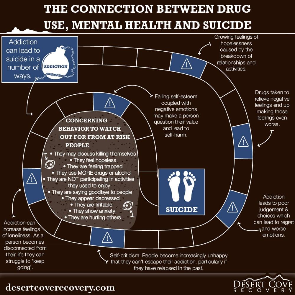 The image is an infographic titled 'The Connection Between Drug Use, Mental Health and Suicide.' It visually represents the cycle of addiction and its impact on mental health and suicide risk. The infographic is circular, with arrows indicating a cycle. Key points include how addiction can lead to feelings of loneliness, poor judgment, and self-criticism. It highlights concerning behaviors in at-risk individuals, such as discussing suicide, feeling hopeless, using more drugs or alcohol, and withdrawing from activities. The infographic emphasizes that drugs taken to relieve negative feelings can worsen them, and falling self-esteem can lead to self-harm. The bottom of the image includes the website 'desertcoverecovery.com.'