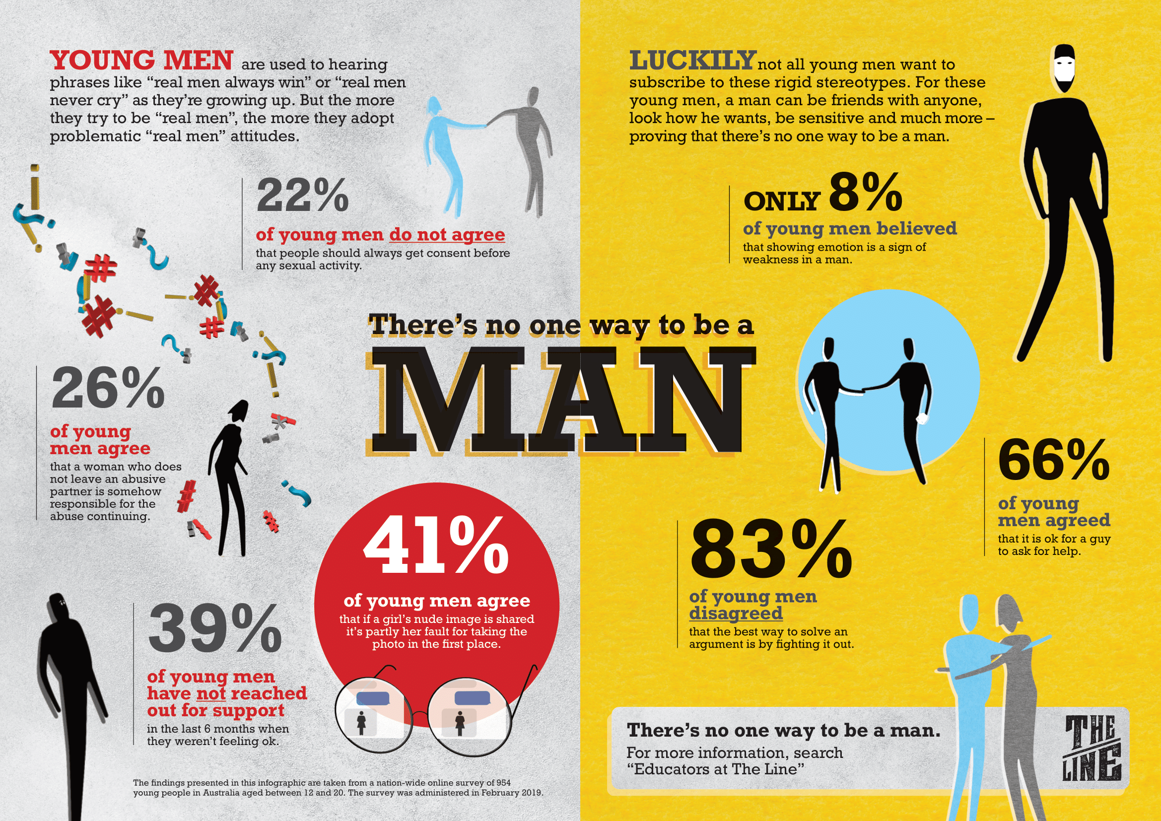 The image is an infographic discussing the pressures and stereotypes faced by young men regarding traditional male gender roles. It highlights various statistics from a survey of young men in Australia, aged 12 to 20, conducted in February 2019. Key points include: 22% of young men do not agree that consent should always be obtained before sexual activity, 26% believe a woman is partly responsible if she stays with an abusive partner, 39% have not sought support when feeling unwell, 41% think a girl is partly at fault if her nude image is shared, 8% see showing emotion as a weakness, 83% disagree that fighting is the best way to resolve arguments, and 66% agree it's okay for a guy to ask for help. The infographic emphasizes that there is no single way to be a man and encourages breaking away from rigid stereotypes.