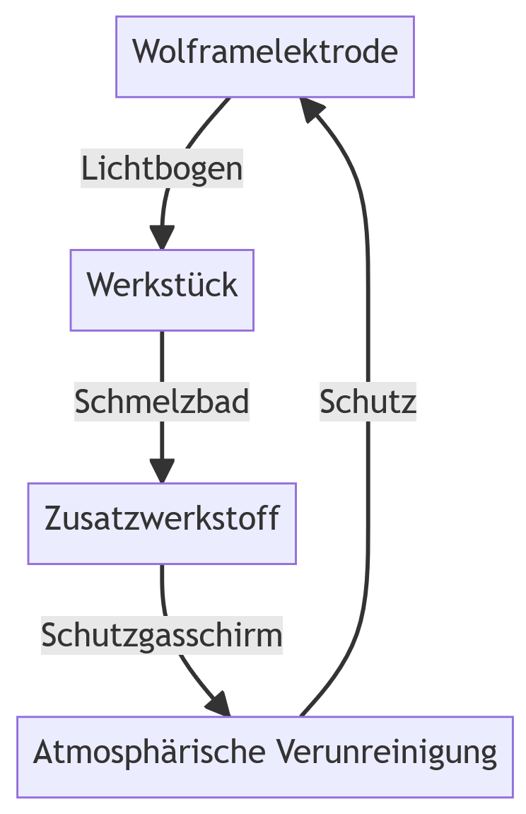 Das Bild zeigt ein Flussdiagramm, das den Prozess des WIG-Schweißens darstellt. Oben befindet sich ein Kasten mit der Aufschrift 'Wolframelektrode', von dem ein Pfeil nach unten zu 'Lichtbogen' führt. Von dort geht ein weiterer Pfeil zu 'Werkstück'. Unter 'Werkstück' befindet sich 'Schmelzbad', das mit einem Pfeil zu 'Zusatzwerkstoff' verbunden ist. Rechts von 'Schmelzbad' ist 'Schutz' zu sehen, das mit einem Pfeil von 'Wolframelektrode' verbunden ist. Unter 'Zusatzwerkstoff' befindet sich 'Schutzgasschirm', das mit einem Pfeil zu 'Atmosphärische Verunreinigung' führt, welches am unteren Ende des Diagramms steht.