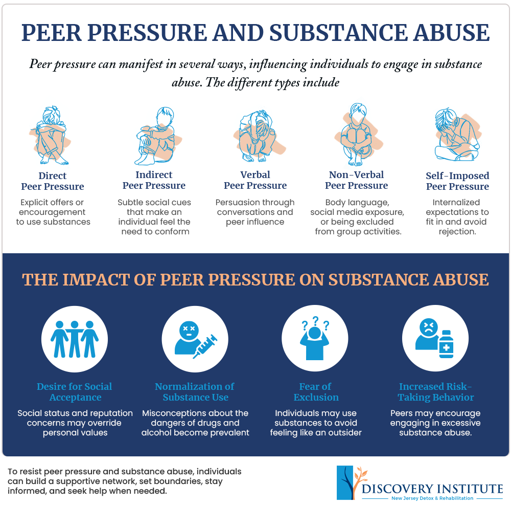 The image is an infographic titled 'Peer Pressure and Substance Abuse.' It explains how peer pressure can lead to substance abuse through various types of pressure: Direct, Indirect, Verbal, Non-Verbal, and Self-Imposed. Each type is illustrated with a small graphic and a brief description. The infographic also details the impact of peer pressure on substance abuse, highlighting factors such as the desire for social acceptance, normalization of substance use, fear of exclusion, and increased risk-taking behavior. The bottom of the image suggests building a supportive network and setting boundaries to resist peer pressure. The Discovery Institute logo is present at the bottom right corner.