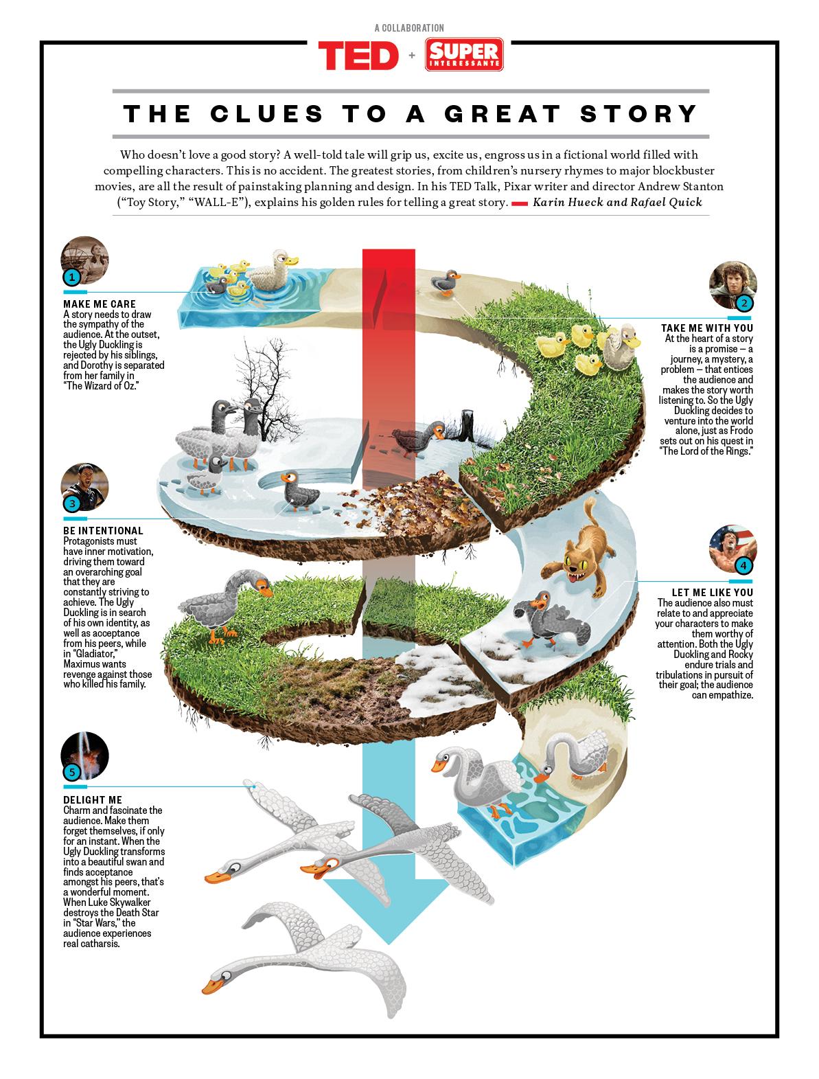 The image is an infographic titled 'The Clues to a Great Story,' created in collaboration with TED and Super Interessante. It visually represents storytelling elements using the metaphor of 'The Ugly Duckling' story. The infographic is structured around a spiral path with various stages depicted. At the top, there is a pond with ducklings, symbolizing the beginning of a story. As the path spirals downward, it shows different stages of the story, including challenges and transformations, represented by the duckling's journey to becoming a swan. Key storytelling elements are highlighted with text and images: 'Make Me Care,' 'Be Intentional,' 'Delight Me,' 'Take Me With You,' and 'Let Me Like You.' Each section includes a brief explanation and examples from well-known stories like 'The Wizard of Oz' and 'Star Wars.' The visual elements include illustrations of ducks, swans, and various landscapes, emphasizing the narrative journey.