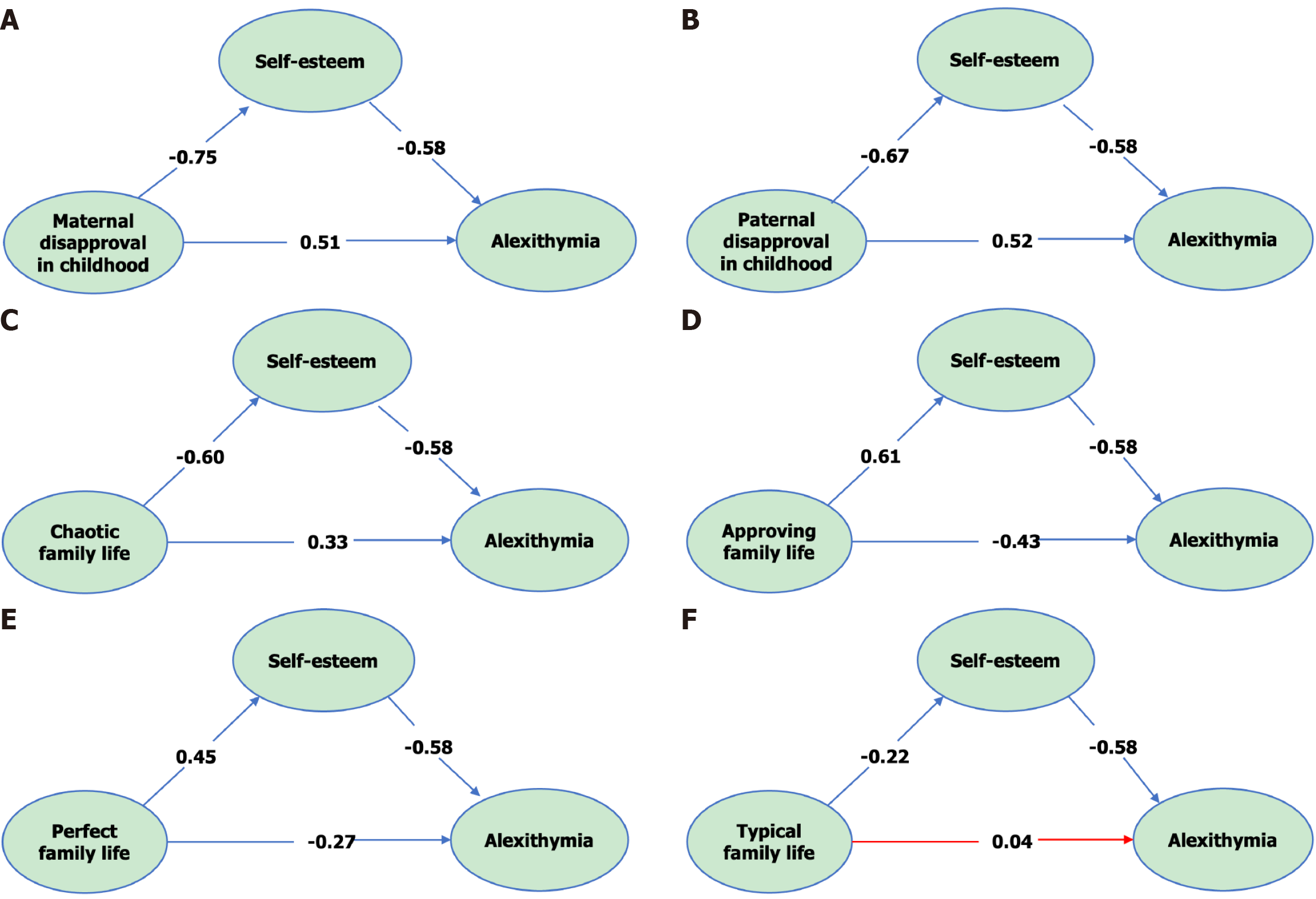 The image consists of six diagrams labeled A to F, each illustrating the relationship between family life, self-esteem, and alexithymia. Each diagram features three oval shapes connected by arrows, representing different variables. The top oval in each diagram is labeled 'Self-esteem,' which is connected to 'Alexithymia' on the right with an arrow labeled '-0.58.' The left oval varies in each diagram: 'Maternal disapproval in childhood' in A, 'Paternal disapproval in childhood' in B, 'Chaotic family life' in C, 'Approving family life' in D, 'Perfect family life' in E, and 'Typical family life' in F. Each left oval is connected to 'Self-esteem' with a negative or positive value, and to 'Alexithymia' with another value. Diagram F has a red arrow indicating a different relationship strength. The diagrams explore how different family dynamics impact self-esteem and alexithymia.