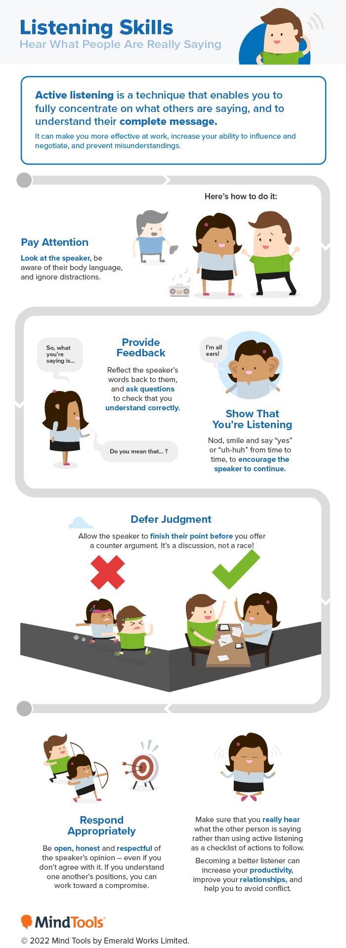 The image is an infographic titled 'Listening Skills: Hear What People Are Really Saying.' It provides guidance on active listening, emphasizing its importance in understanding complete messages and improving communication. The infographic is divided into sections with illustrations and text. Key points include: 'Pay Attention' by looking at the speaker and ignoring distractions; 'Provide Feedback' by reflecting the speaker's words and asking questions; 'Show That You're Listening' by nodding and using verbal affirmations; 'Defer Judgment' by allowing the speaker to finish before responding; and 'Respond Appropriately' by being open and respectful. The infographic is visually engaging with cartoon characters and uses a color scheme of blue, green, and gray.