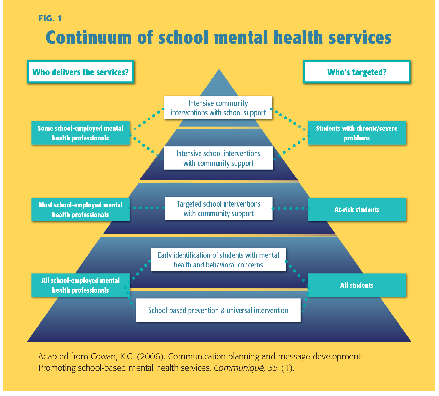The image is an infographic titled 'Continuum of school mental health services.' It features a pyramid divided into several layers, each representing different levels of mental health services in schools. The pyramid is set against a yellow background. At the top of the pyramid, the smallest section is labeled 'Intensive community interventions with school support,' targeting 'Students with chronic/severe problems.' The next section down is 'Intensive school interventions with community support,' aimed at 'At-risk students.' Below that is 'Targeted school interventions with community support,' also for 'At-risk students.' The second largest section is 'Early identification of students with mental health and behavioral concerns,' targeting 'All students.' The base of the pyramid, the largest section, is 'School-based prevention & universal intervention,' also for 'All students.' On the left side of the pyramid, there are labels indicating who delivers the services, ranging from 'Some school-employed mental health professionals' at the top to 'All school-employed mental health professionals' at the bottom. The image is adapted from a work by Cowan, K.C., and is cited at the bottom.