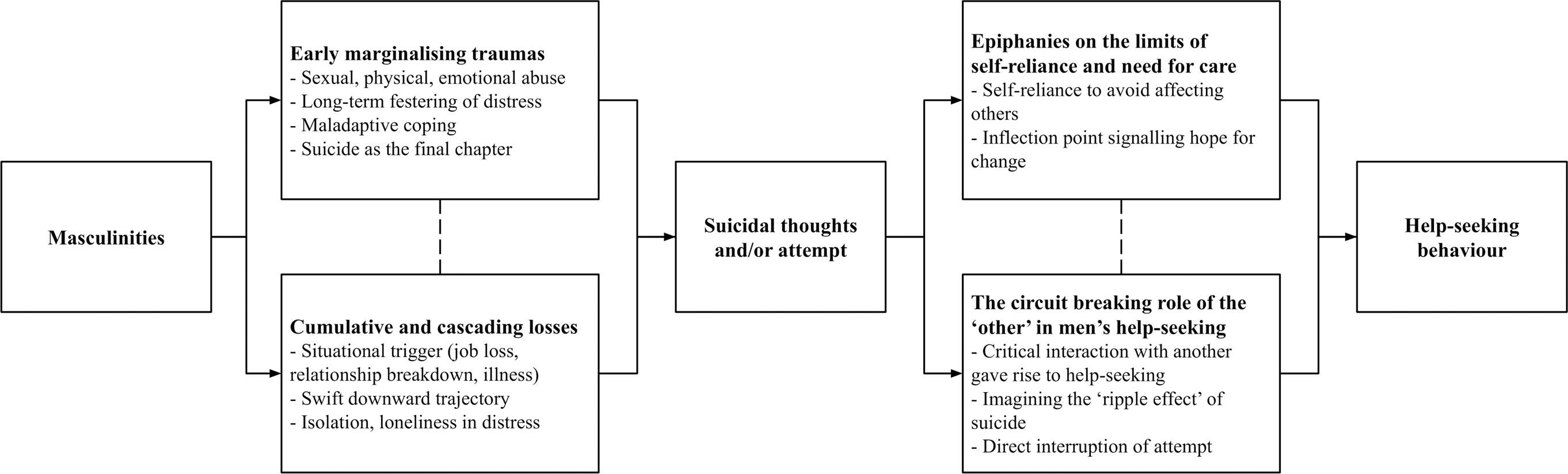 The image is a flowchart depicting the relationship between masculinities, early marginalizing traumas, cumulative and cascading losses, suicidal thoughts and/or attempts, epiphanies on the limits of self-reliance, and help-seeking behavior. It starts with 'Masculinities' leading to 'Early marginalising traumas' which include sexual, physical, and emotional abuse, long-term distress, maladaptive coping, and suicide as a final chapter. Another path from 'Masculinities' leads to 'Cumulative and cascading losses' such as job loss, relationship breakdown, and illness, resulting in isolation and loneliness. Both paths converge at 'Suicidal thoughts and/or attempt'. From there, it branches to 'Epiphanies on the limits of self-reliance and need for care', highlighting self-reliance to avoid affecting others and an inflection point for change. Another branch leads to 'The circuit breaking role of the ‘other’ in men’s help-seeking', emphasizing critical interactions that encourage help-seeking and interrupt suicidal attempts. Finally, both paths lead to 'Help-seeking behaviour'.