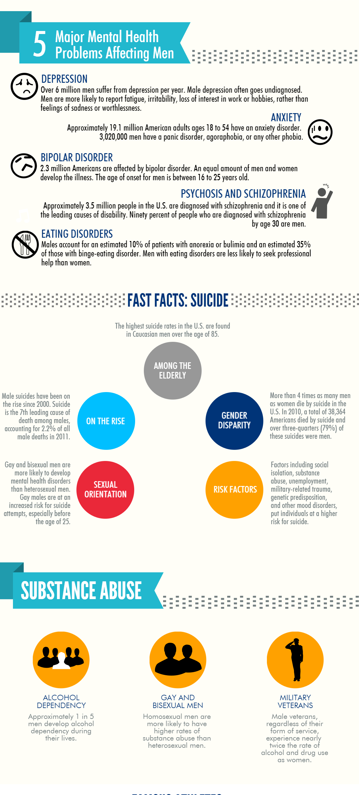 The image is an infographic titled '5 Major Mental Health Problems Affecting Men.' It highlights several mental health issues that predominantly affect men, including depression, anxiety, bipolar disorder, psychosis and schizophrenia, and eating disorders. Each section provides statistics and information about the prevalence and characteristics of these conditions among men. The infographic also includes a section titled 'Fast Facts: Suicide,' which discusses the high suicide rates among men, particularly Caucasian men over 85, and factors contributing to these rates, such as gender disparity and sexual orientation. Another section, 'Substance Abuse,' addresses issues like alcohol dependency and higher rates of substance abuse among gay and bisexual men and military veterans. The design uses icons and color-coded sections to organize the information clearly.