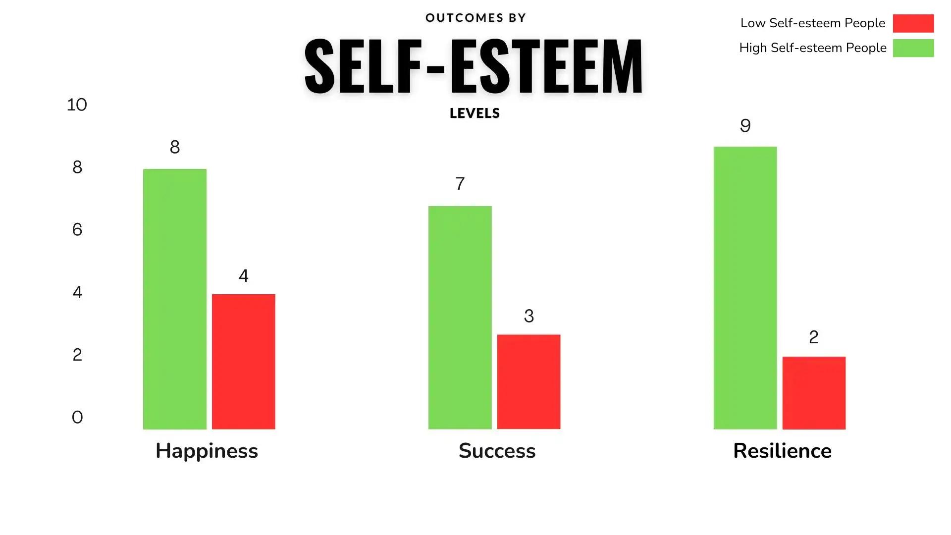 The image is an infographic titled 'Outcomes by Self-Esteem Levels' and features three bar charts comparing outcomes for people with low and high self-esteem. The outcomes measured are Happiness, Success, and Resilience. Each chart has two bars: a red bar representing 'Low Self-esteem People' and a green bar representing 'High Self-esteem People.' In the Happiness chart, the green bar is at 8, and the red bar is at 4. In the Success chart, the green bar is at 7, and the red bar is at 3. In the Resilience chart, the green bar is at 9, and the red bar is at 2. The text is in English.