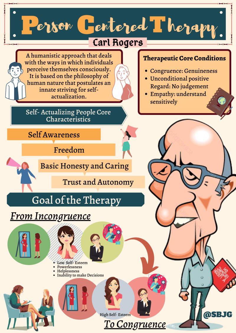 The image is an infographic about 'Person Centered Therapy' by Carl Rogers. It features a cartoon illustration of Carl Rogers holding a book titled 'No More Hiding.' The infographic explains that this therapy is a humanistic approach focusing on self-actualization and how individuals perceive themselves. It lists the therapeutic core conditions as congruence, unconditional positive regard, and empathy. The core characteristics of self-actualizing people include self-awareness, freedom, basic honesty and caring, and trust and autonomy. The goal of the therapy is to move from incongruence, characterized by low self-esteem and helplessness, to congruence, characterized by high self-esteem. The image includes illustrations of people in therapy sessions and individuals reflecting on themselves.