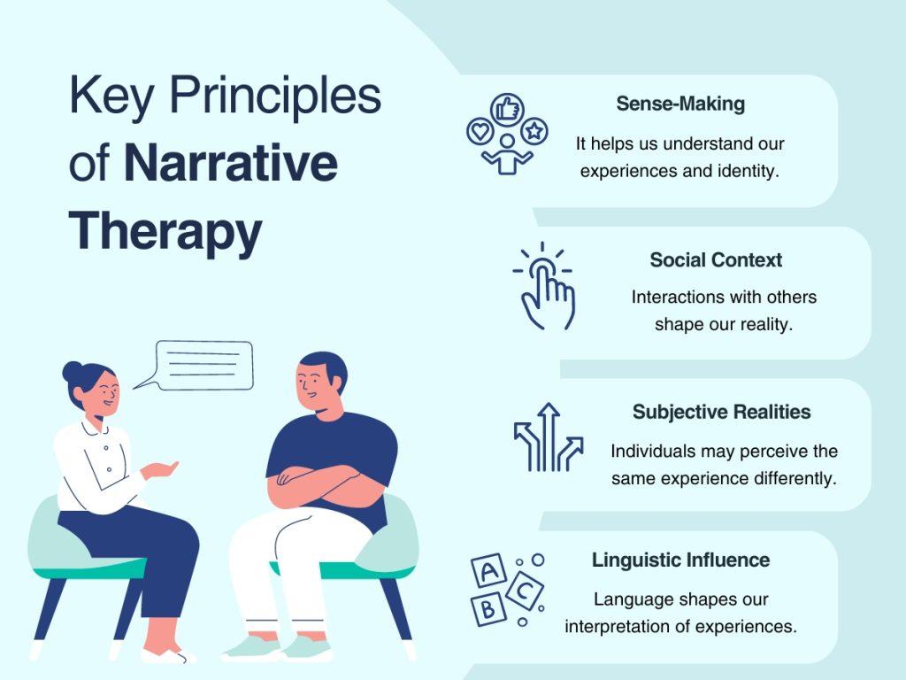 The image is an infographic titled 'Key Principles of Narrative Therapy.' It features two illustrated characters sitting and conversing, with a speech bubble indicating dialogue. The infographic lists four key principles: 'Sense-Making,' which helps understand experiences and identity; 'Social Context,' highlighting how interactions shape reality; 'Subjective Realities,' noting that individuals may perceive experiences differently; and 'Linguistic Influence,' explaining how language shapes interpretation of experiences. Each principle is accompanied by a relevant icon.