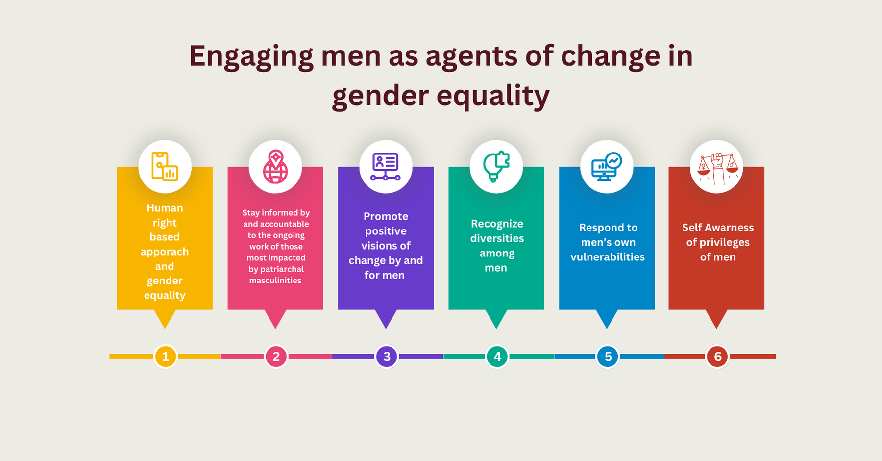 The image is an infographic titled 'Engaging men as agents of change in gender equality.' It features a series of six colorful, vertical banners, each with an icon and text. The banners are connected by a horizontal timeline with numbered circles from 1 to 6. The first banner, in orange, reads 'Human right based approach and gender equality' with an icon of a scale. The second, in pink, states 'Stay informed by and accountable to the ongoing work of those most impacted by patriarchal masculinities' with an icon of a globe. The third, in purple, says 'Promote positive visions of change by and for men' with an icon of a presentation board. The fourth, in green, reads 'Recognize diversities among men' with an icon of a handshake. The fifth, in blue, states 'Respond to men’s own vulnerabilities' with an icon of a computer screen. The sixth, in red, says 'Self Awareness of privileges of men' with an icon of a fist holding scales. The overall theme emphasizes the role of men in promoting gender equality.