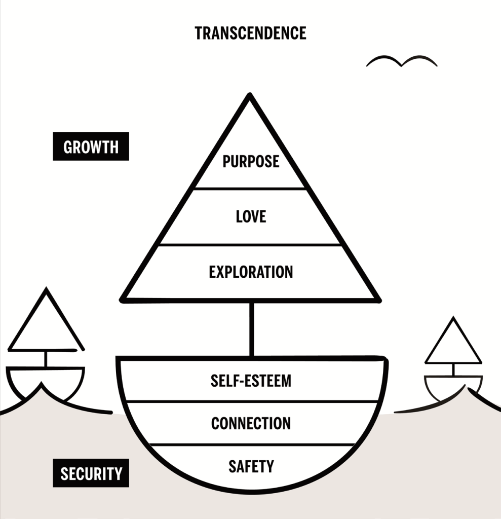 The image is an infographic depicting a conceptual model of self-actualization. It features a large triangular shape divided into three sections labeled 'Purpose,' 'Love,' and 'Exploration,' representing the growth aspect of self-actualization. Below the triangle is a semicircular shape divided into three sections labeled 'Self-Esteem,' 'Connection,' and 'Safety,' representing the security aspect. The words 'Transcendence' and 'Growth' are positioned above the triangle, while 'Security' is placed below the semicircle. The background includes simple line drawings of smaller, similar shapes and a bird in flight, suggesting a serene and balanced environment.