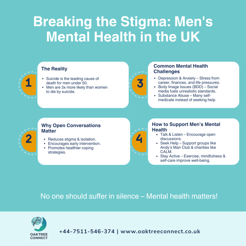 The image is an infographic titled 'Breaking the Stigma: Men's Mental Health in the UK'. It is designed with a blue background and features four main sections, each numbered and containing text. The sections are as follows: 1) 'The Reality' discusses suicide as the leading cause of death for men under 50 and highlights that men are three times more likely than women to die by suicide. 2) 'Why Open Conversations Matter' emphasizes the importance of reducing stigma, encouraging early intervention, and promoting healthier coping strategies. 3) 'Common Mental Health Challenges' lists issues such as depression, anxiety, body image issues, and substance abuse. 4) 'How to Support Men’s Mental Health' suggests talking and listening, seeking help from support groups, and staying active. At the bottom, there is a message stating 'No one should suffer in silence – Mental health matters!' along with contact information for Oaktree Connect, including a phone number and website.