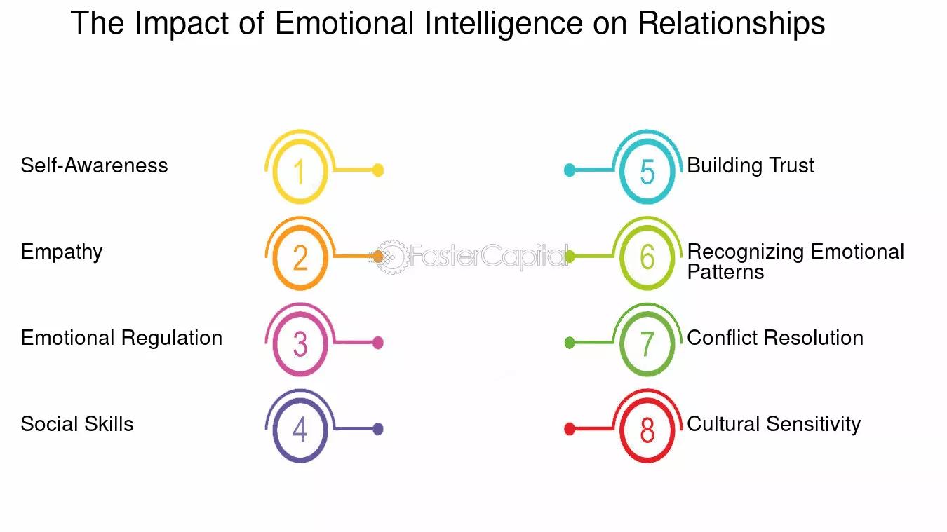 The image is an infographic titled 'The Impact of Emotional Intelligence on Relationships.' It features eight numbered points, each associated with a specific aspect of emotional intelligence. On the left side, the points are: 1. Self-Awareness, 2. Empathy, 3. Emotional Regulation, and 4. Social Skills. On the right side, the points are: 5. Building Trust, 6. Recognizing Emotional Patterns, 7. Conflict Resolution, and 8. Cultural Sensitivity. Each point is connected to a colored circle with a number inside, and the colors vary for each point. The text is in English.